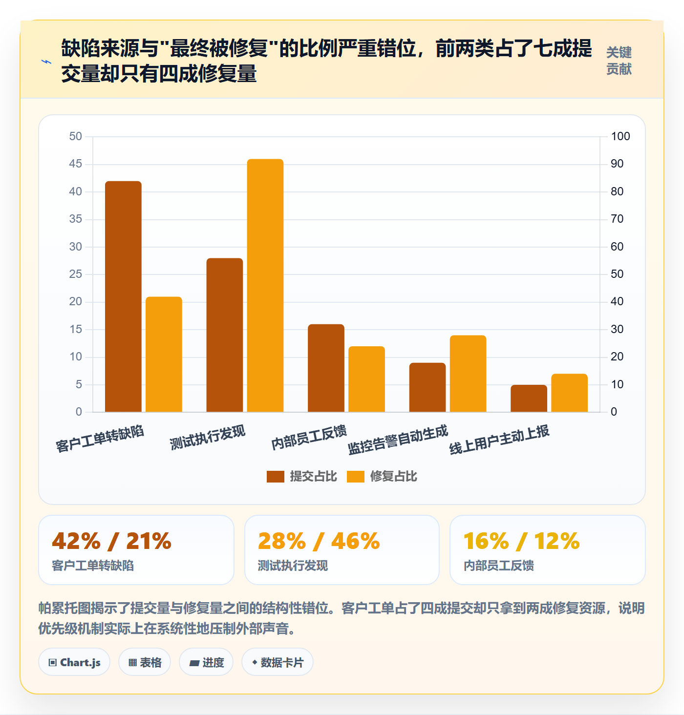 优先级最佳实践:项目负责人Bug / 缺陷入门指南,常见问题