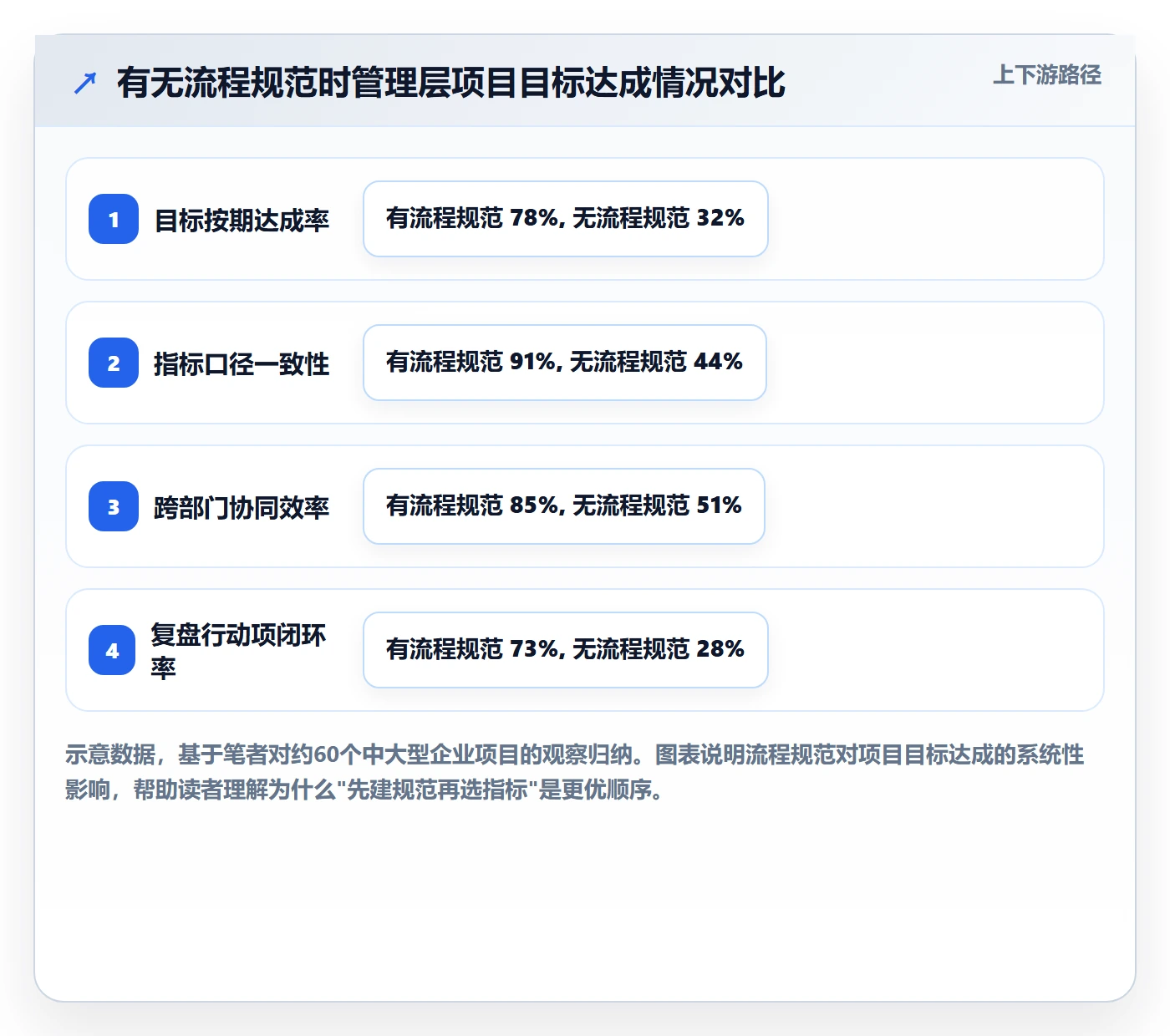 关键结果流程与规范：管理层项目目标入门指南关键指标