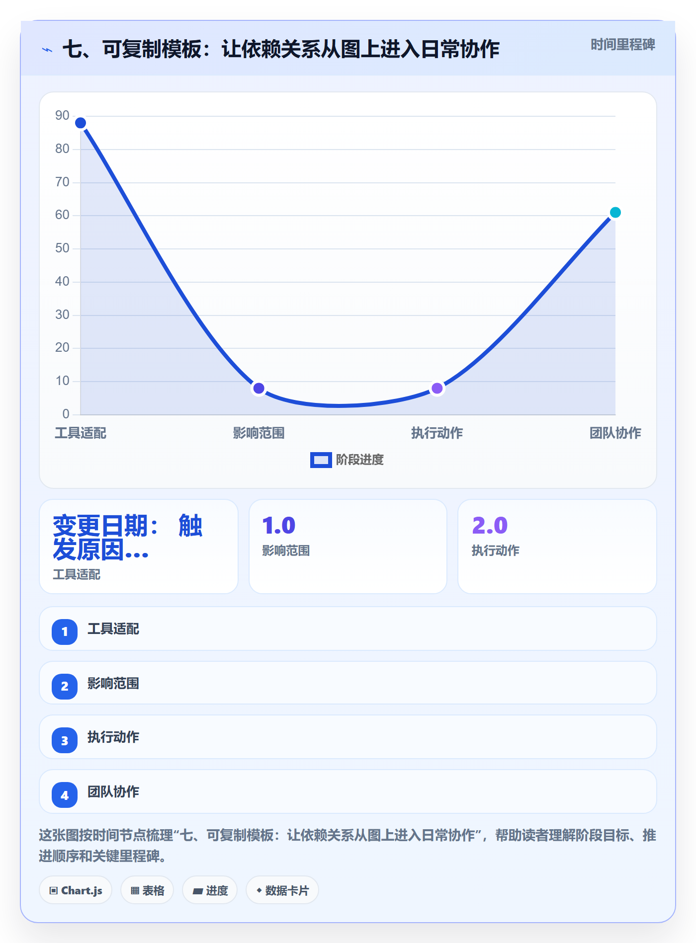 七、可复制模板:让依赖关系从图上进入日常协作