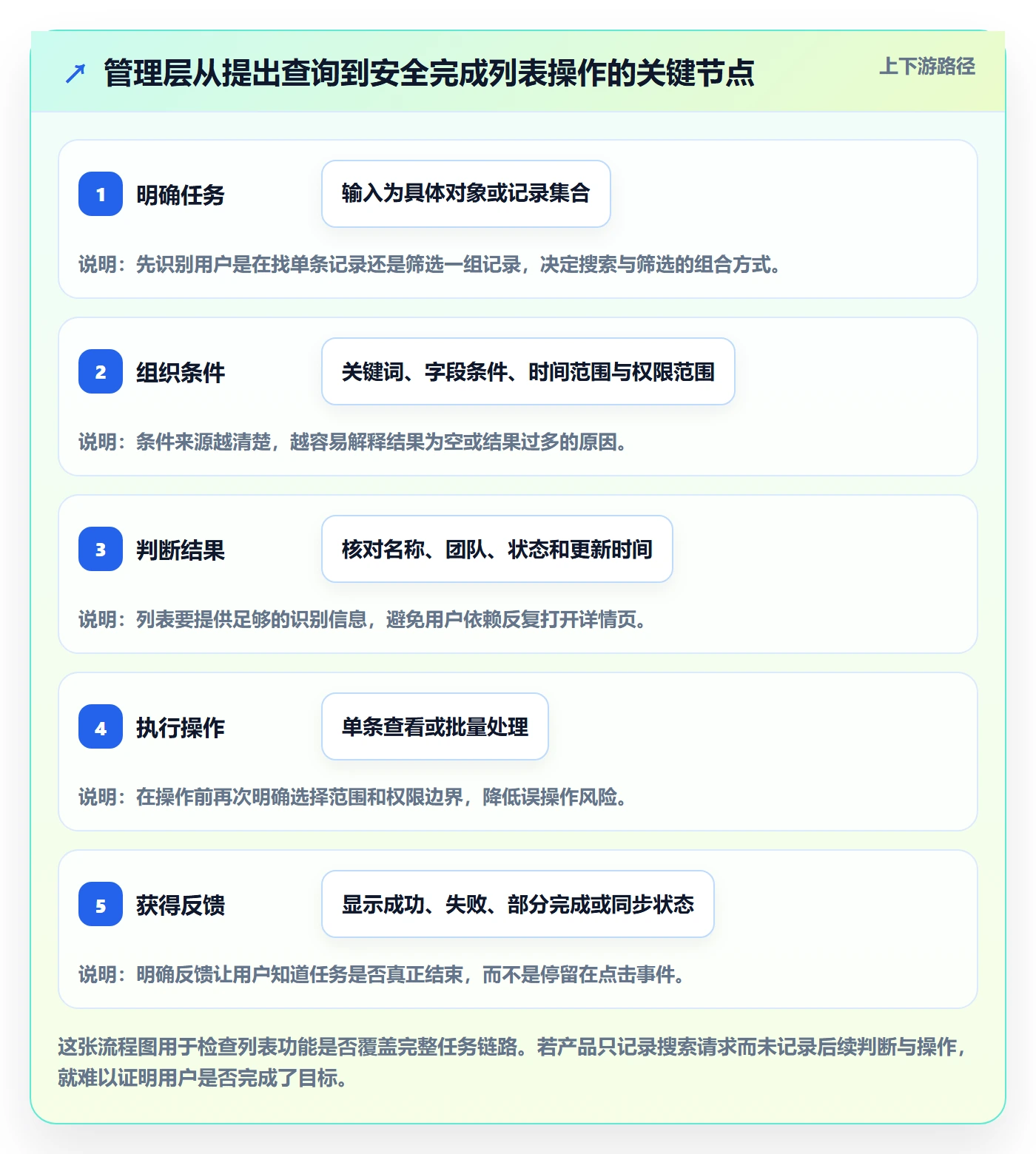 搜索流程与规范：管理层列表视图最佳实践关键指标