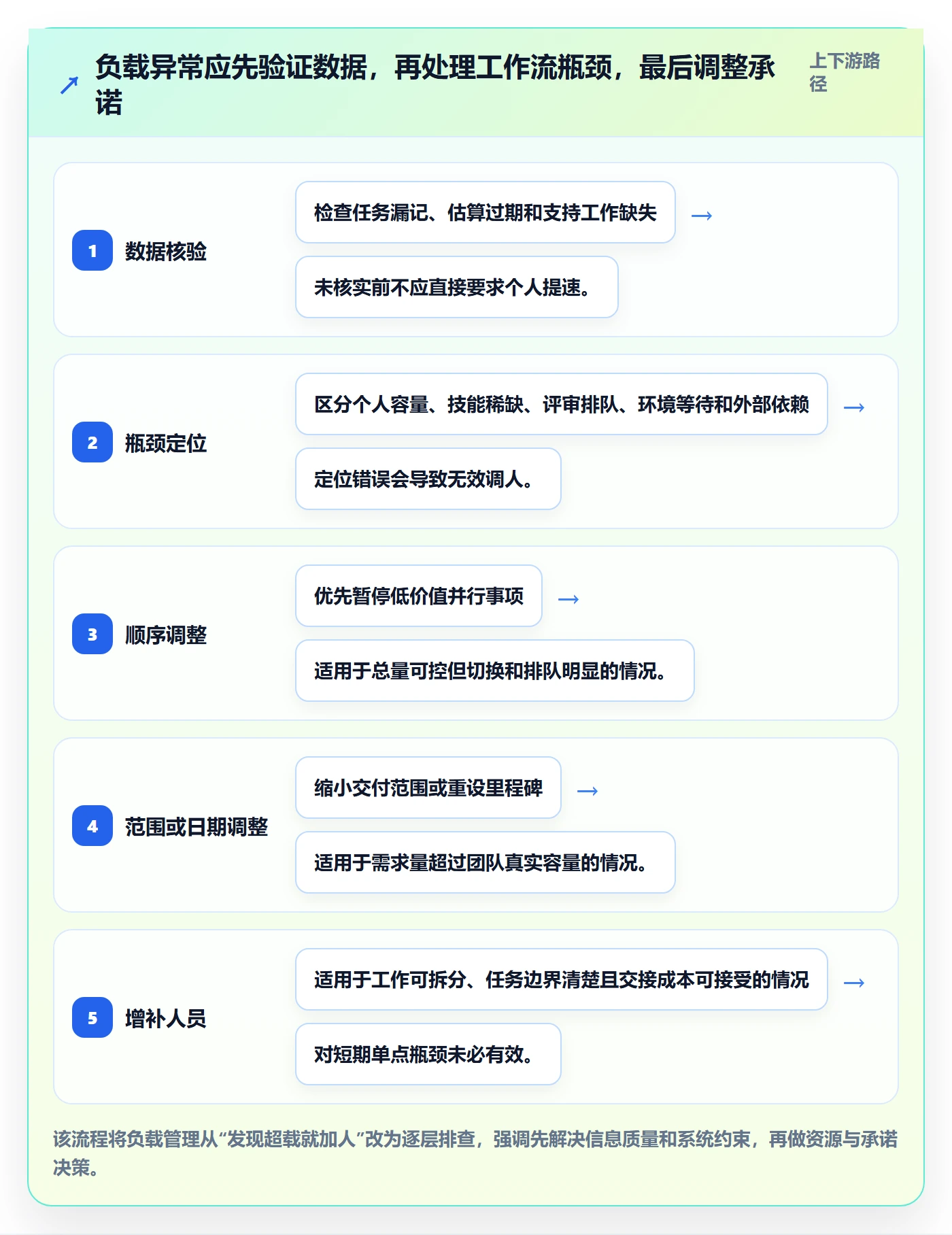 资源平衡怎么做?研发团队协同管理:资源负载从0到1
