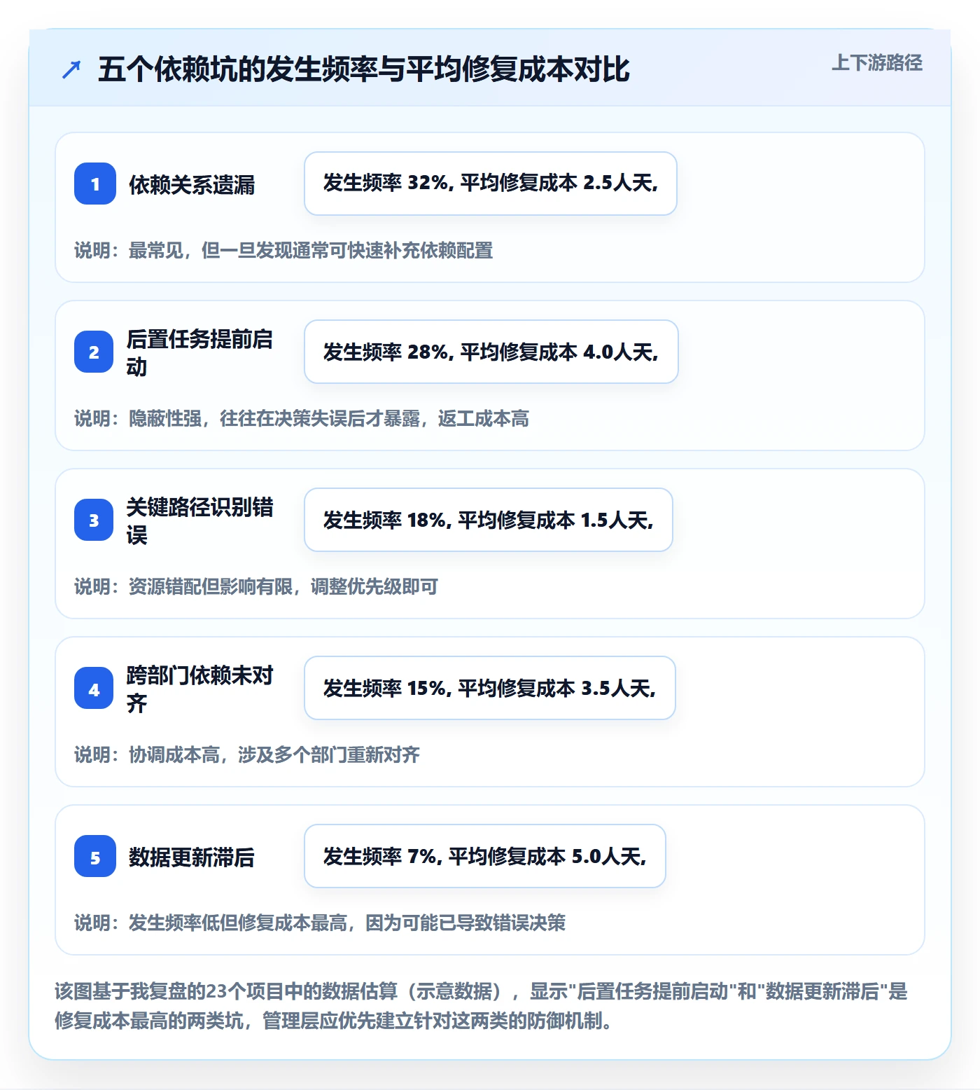 任务依赖后置任务教程:管理层数据分析,避坑指南