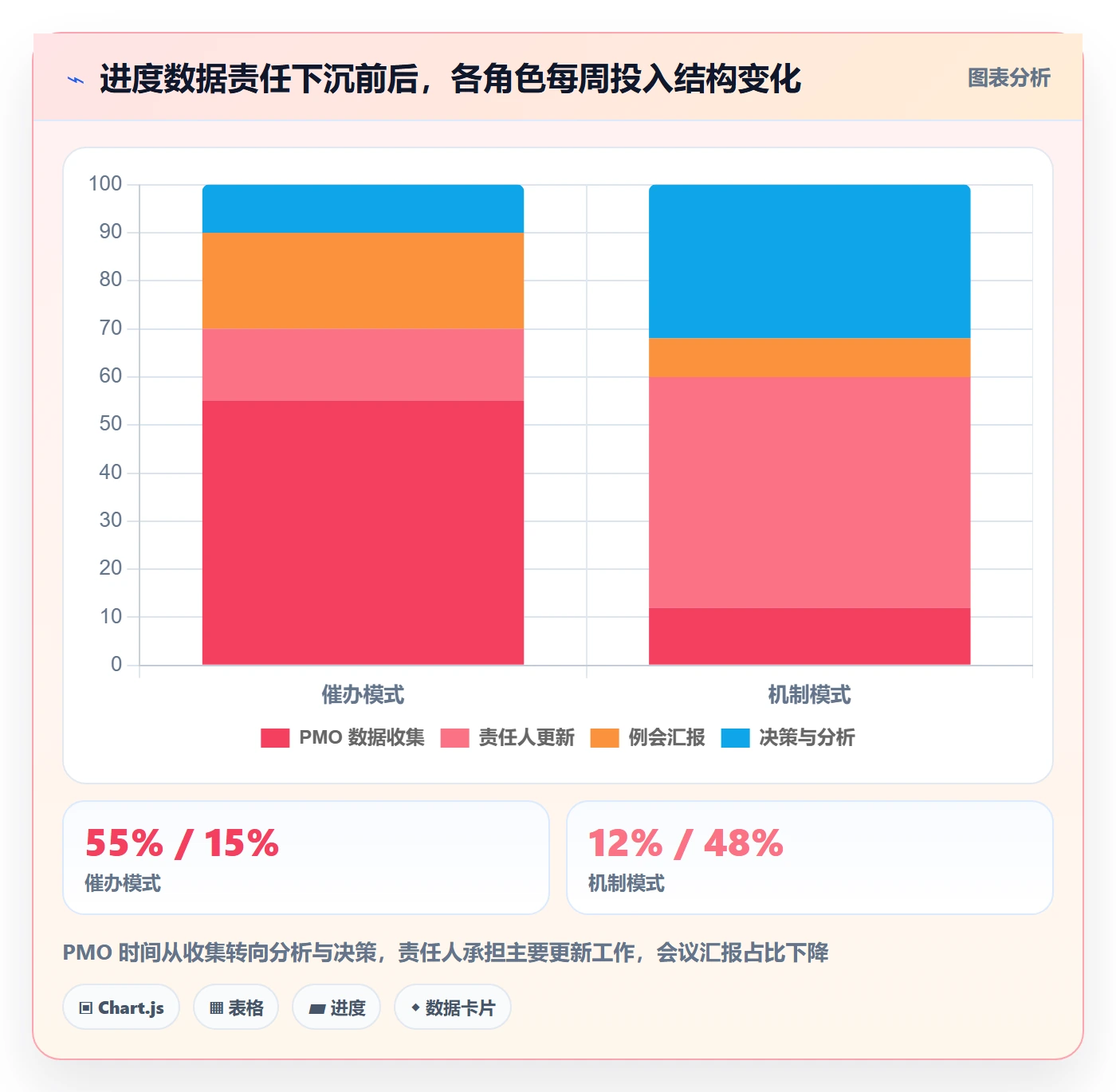 追踪管理方法大全：PMO进度跟踪流程优化落地清单