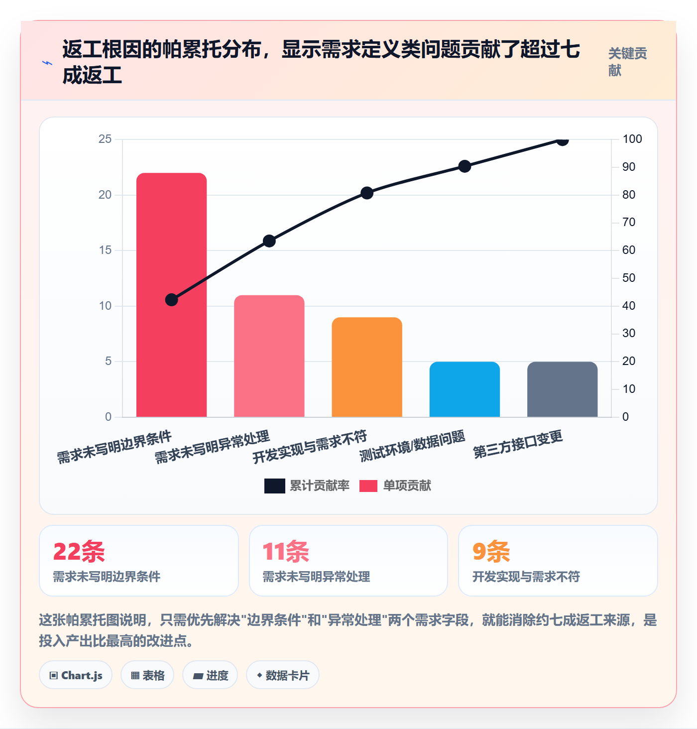 返工最佳实践:产品经理任务验收入门指南,常见问题