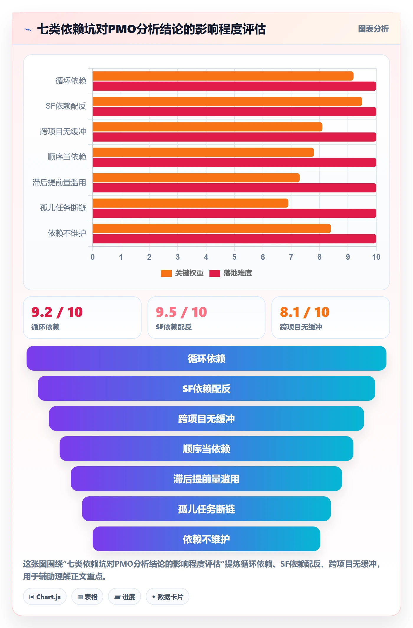 任务依赖SF教程:PMO数据分析,避坑指南