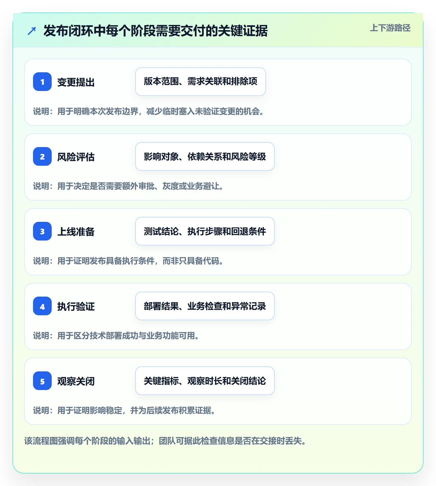 发布管理发布全流程：项目成员最佳实践与一文讲清