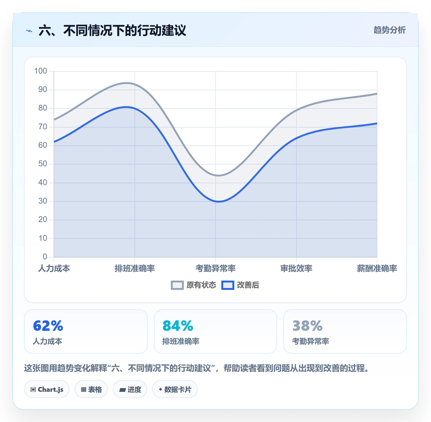 六、不同情况下的行动建议