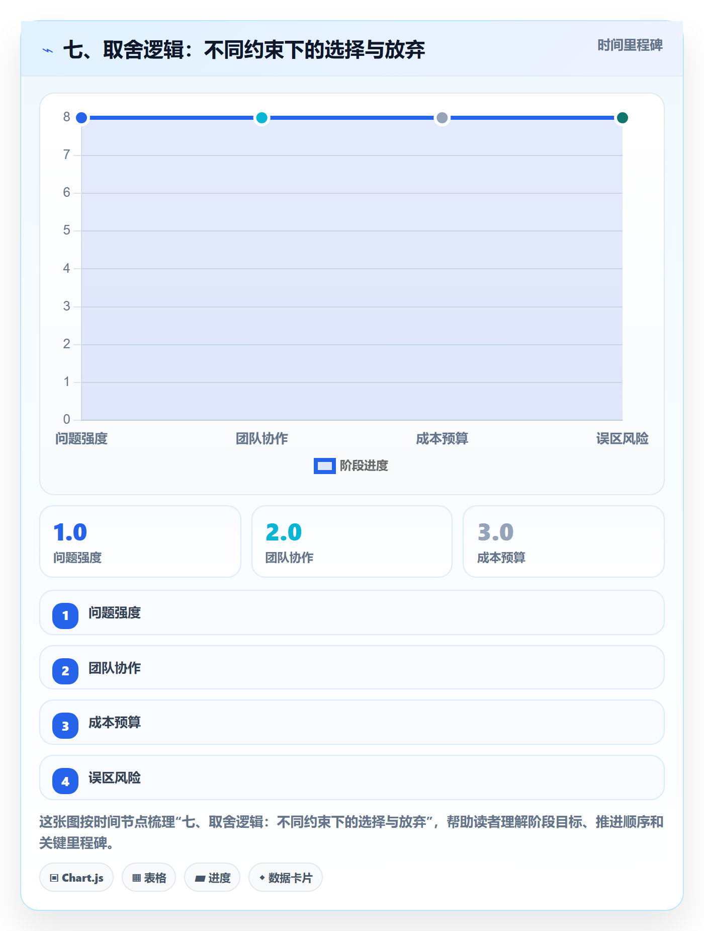 七、取舍逻辑：不同约束下的选择与放弃
