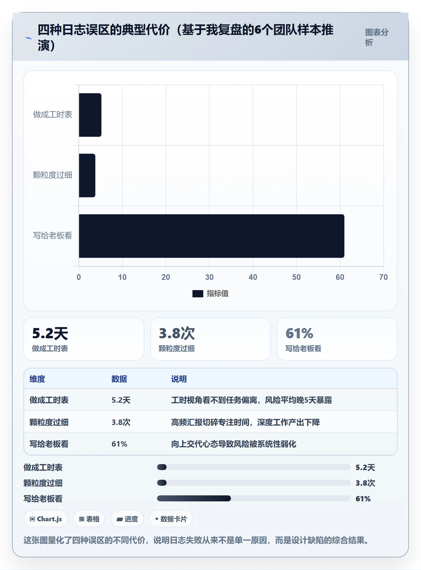 进度日志怎么做？研发团队落地方案：进度跟踪从0到1