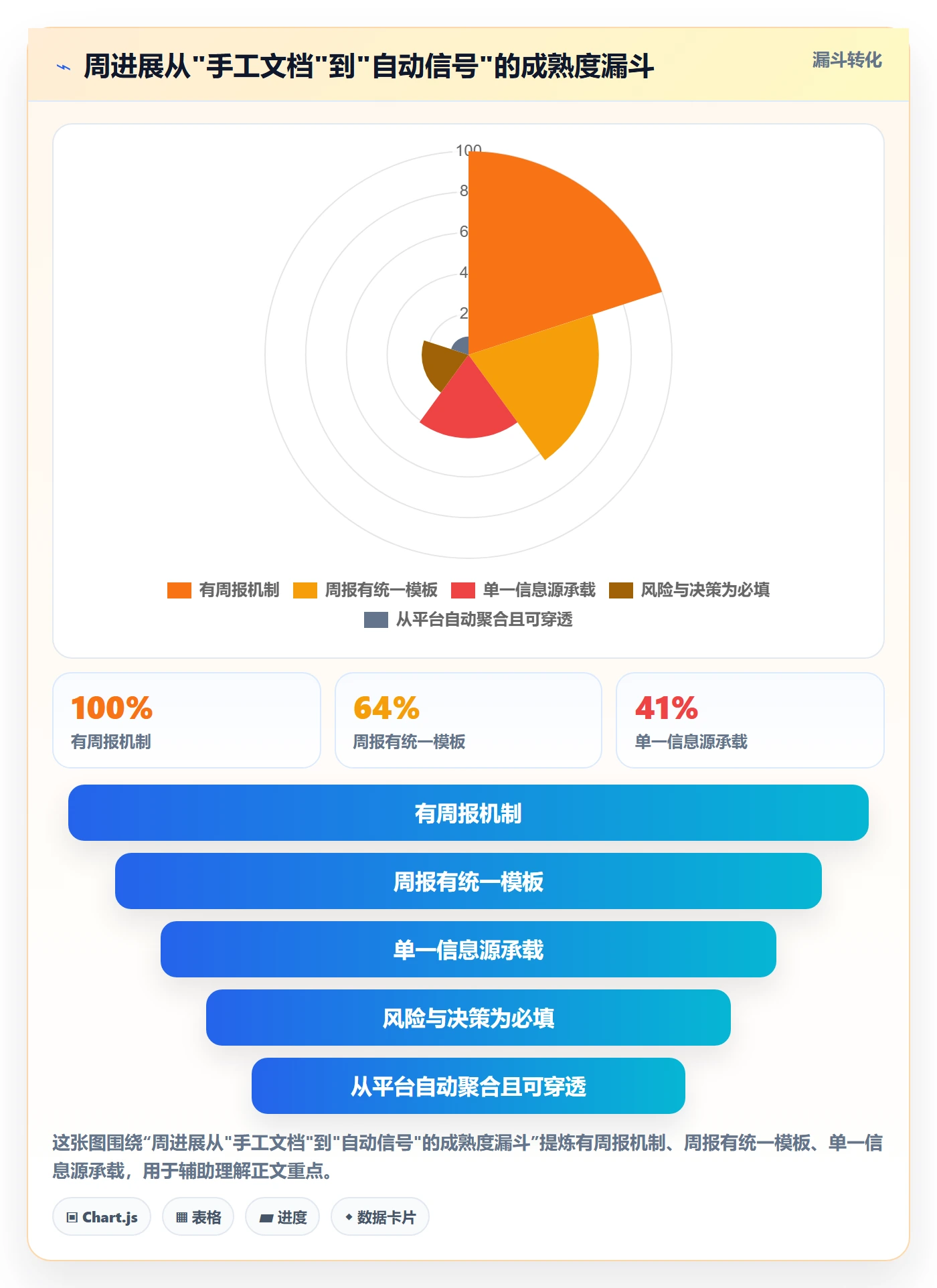 周进展管理方法大全：管理层进度跟踪最佳实践落地清单