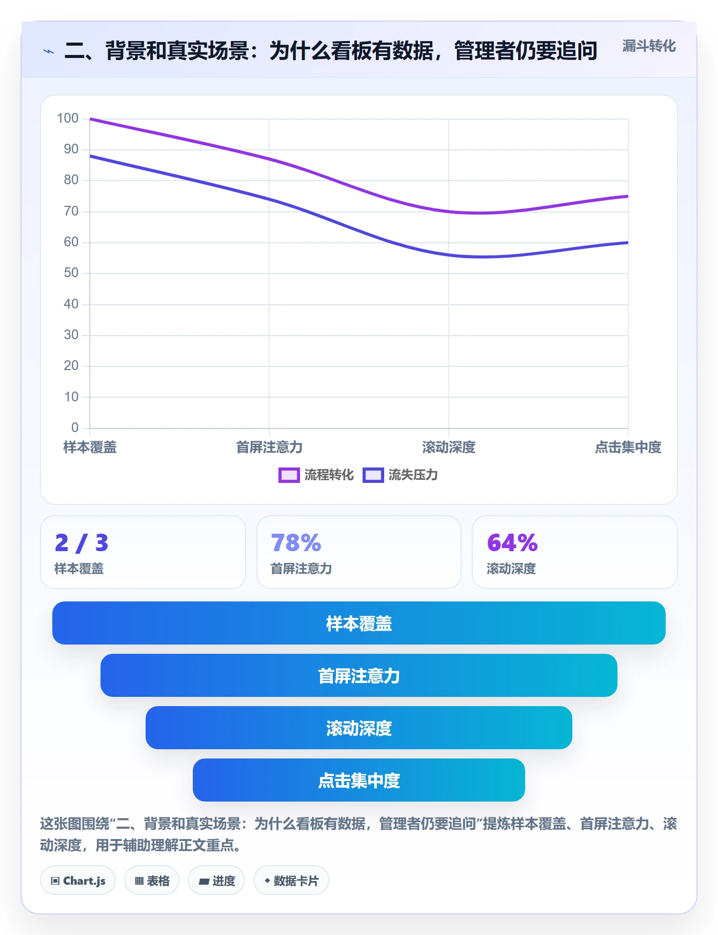 二、背景和真实场景:为什么看板有数据,管理者仍要追问