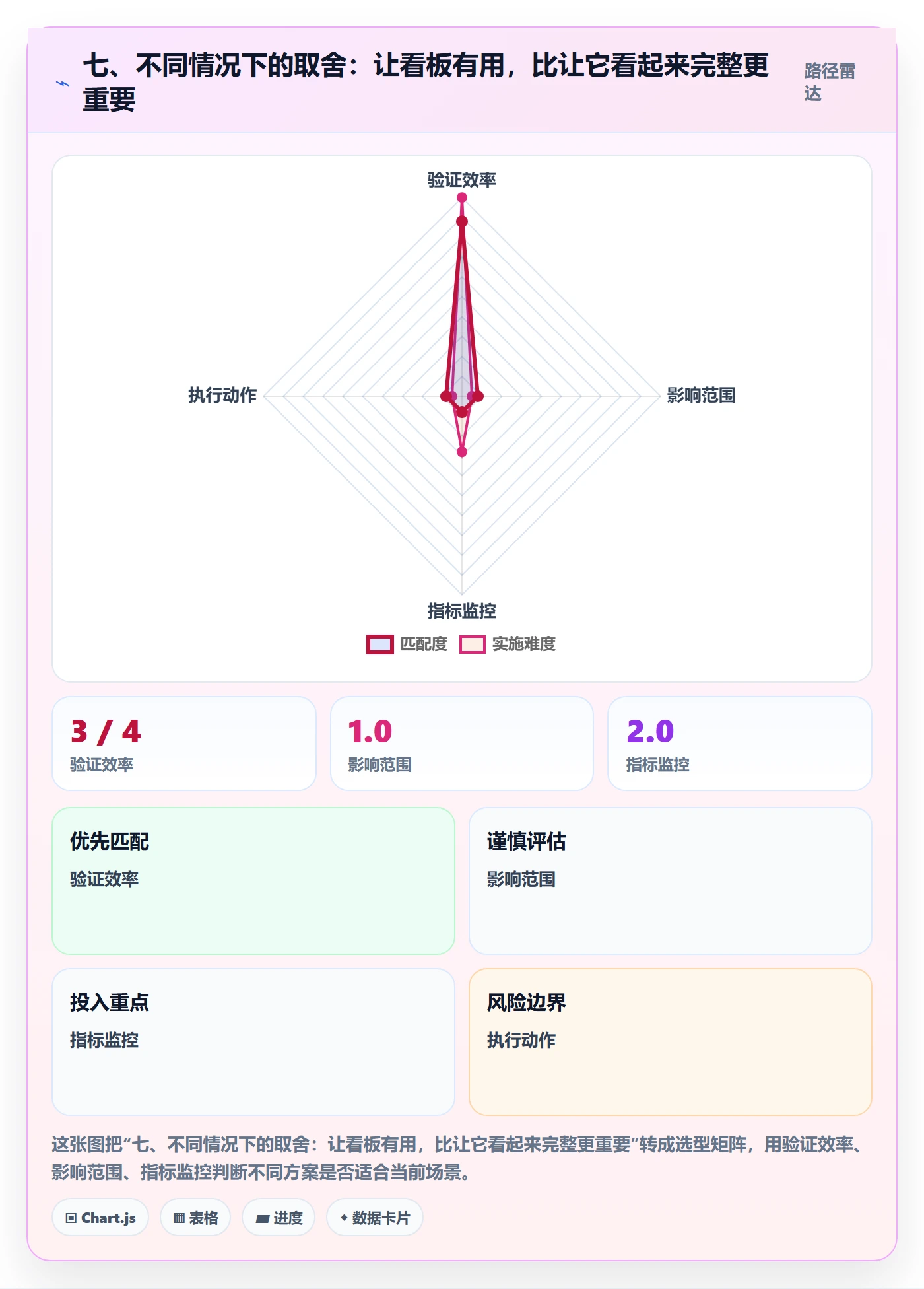 七、不同情况下的取舍:让看板有用,比让它看起来完整更重要
