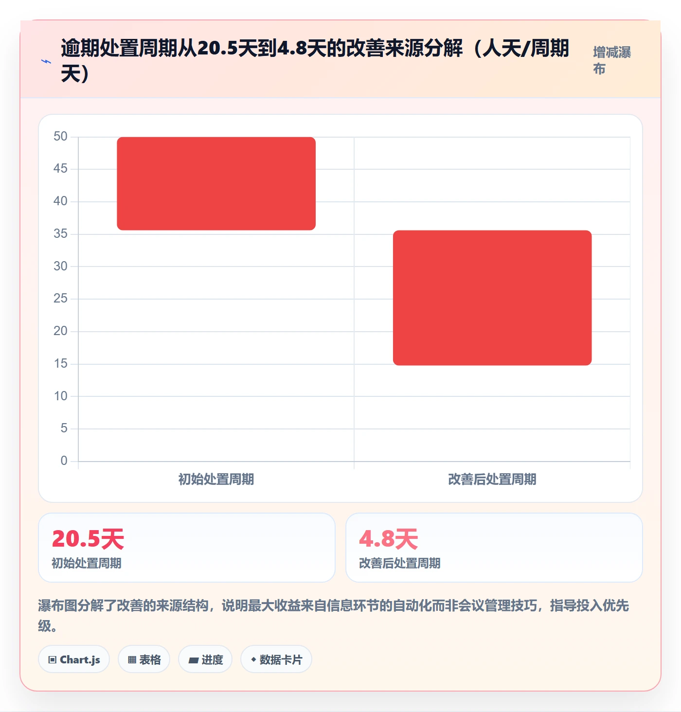 逾期实操方法：项目经理提升延期管理效率的协同管理方法与模板