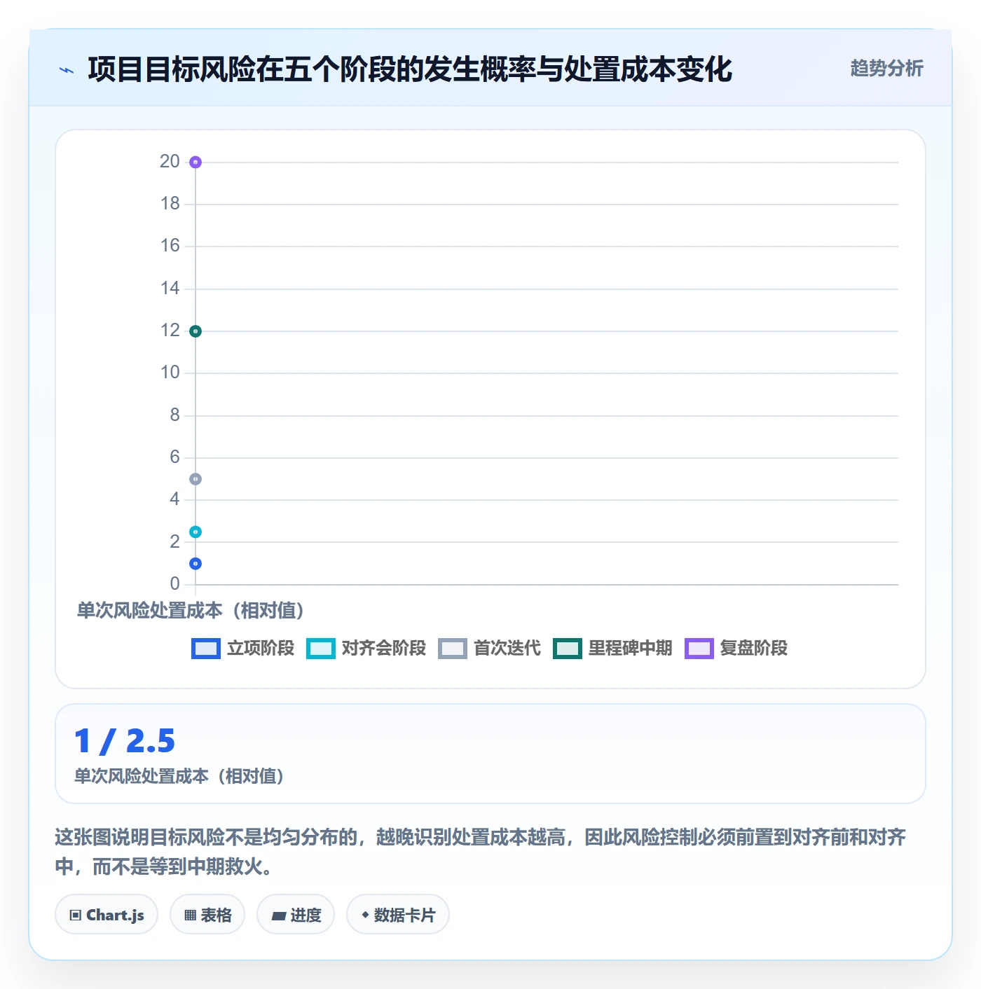 目标对齐最佳实践：产品经理项目目标风险控制，常见问题