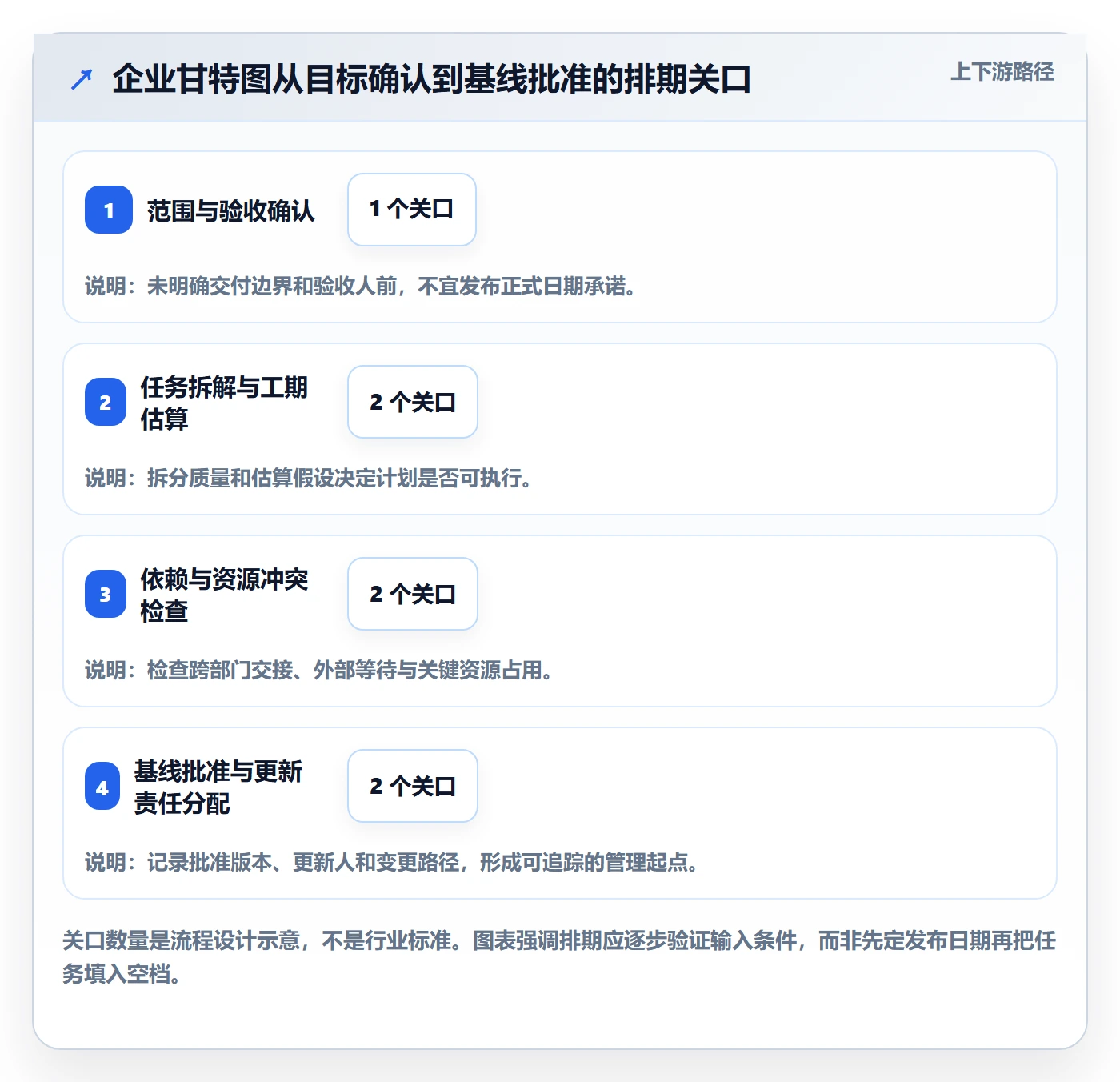 实际时间流程与规范:企业管理者甘特图入门指南关键指标