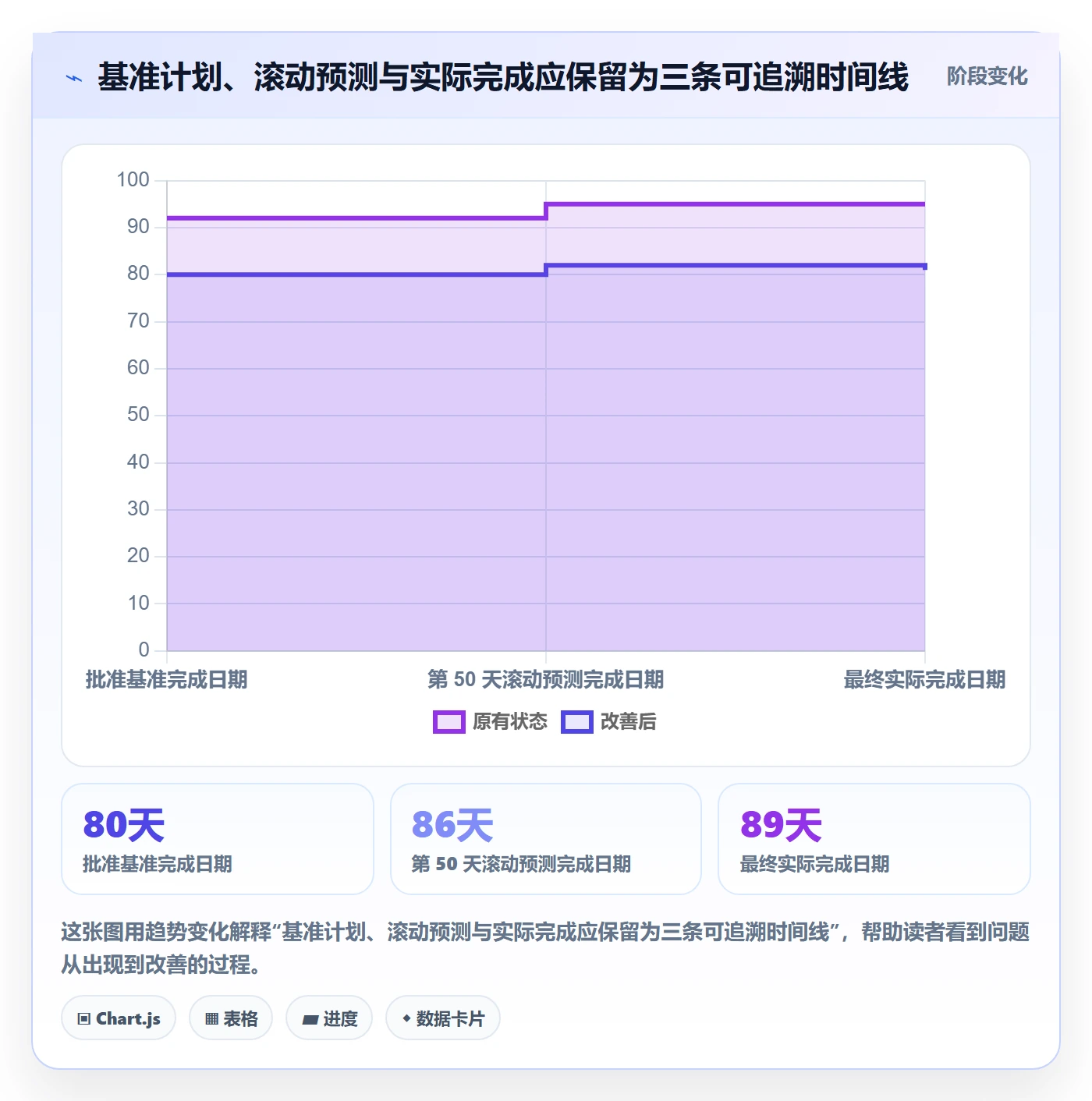 实际时间最佳实践：管理层甘特图制度设计，常见问题