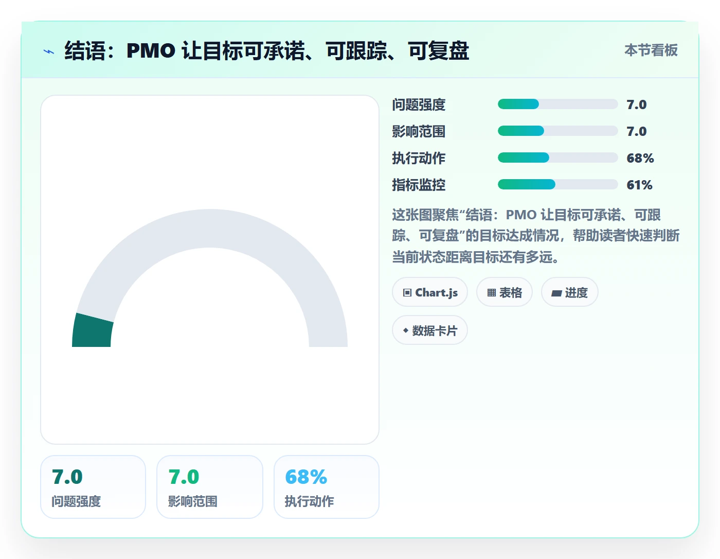 结语:PMO 让目标可承诺、可跟踪、可复盘
