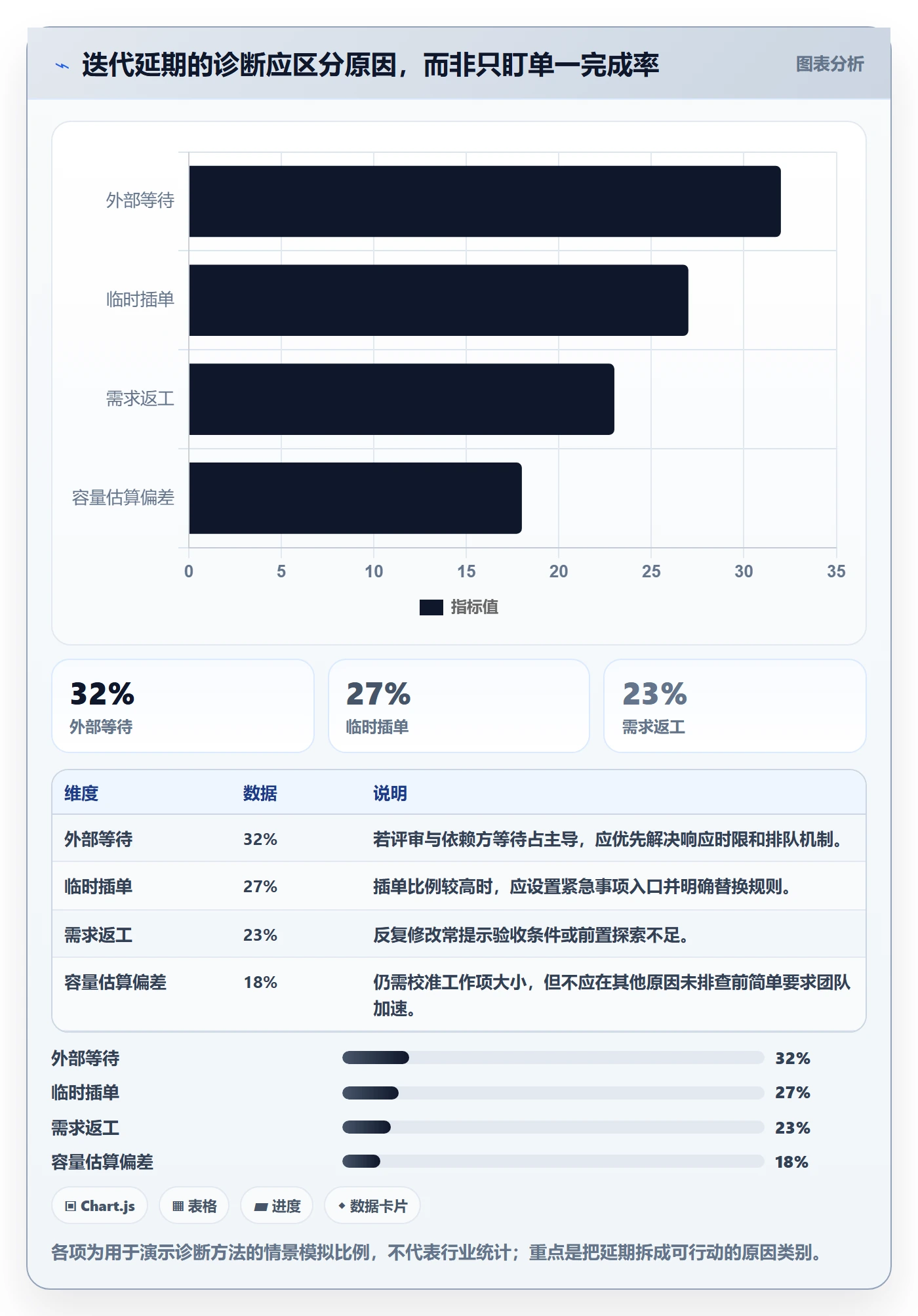 迭代最佳实践:企业管理者敏捷项目入门指南,常见问题