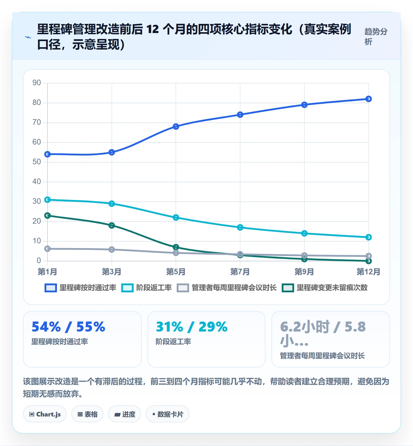 里程碑最佳实践：企业管理者项目阶段协同管理，常见问题