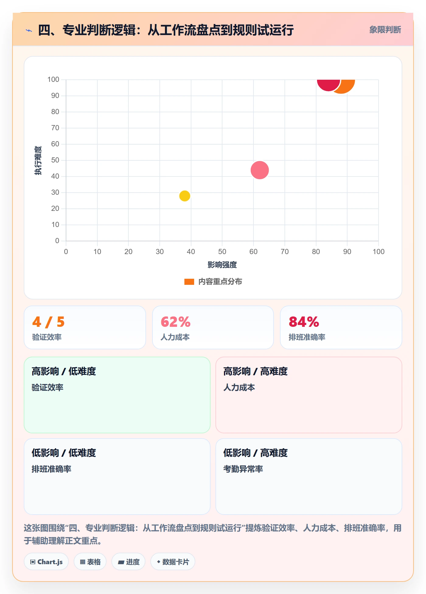 四、专业判断逻辑:从工作流盘点到规则试运行