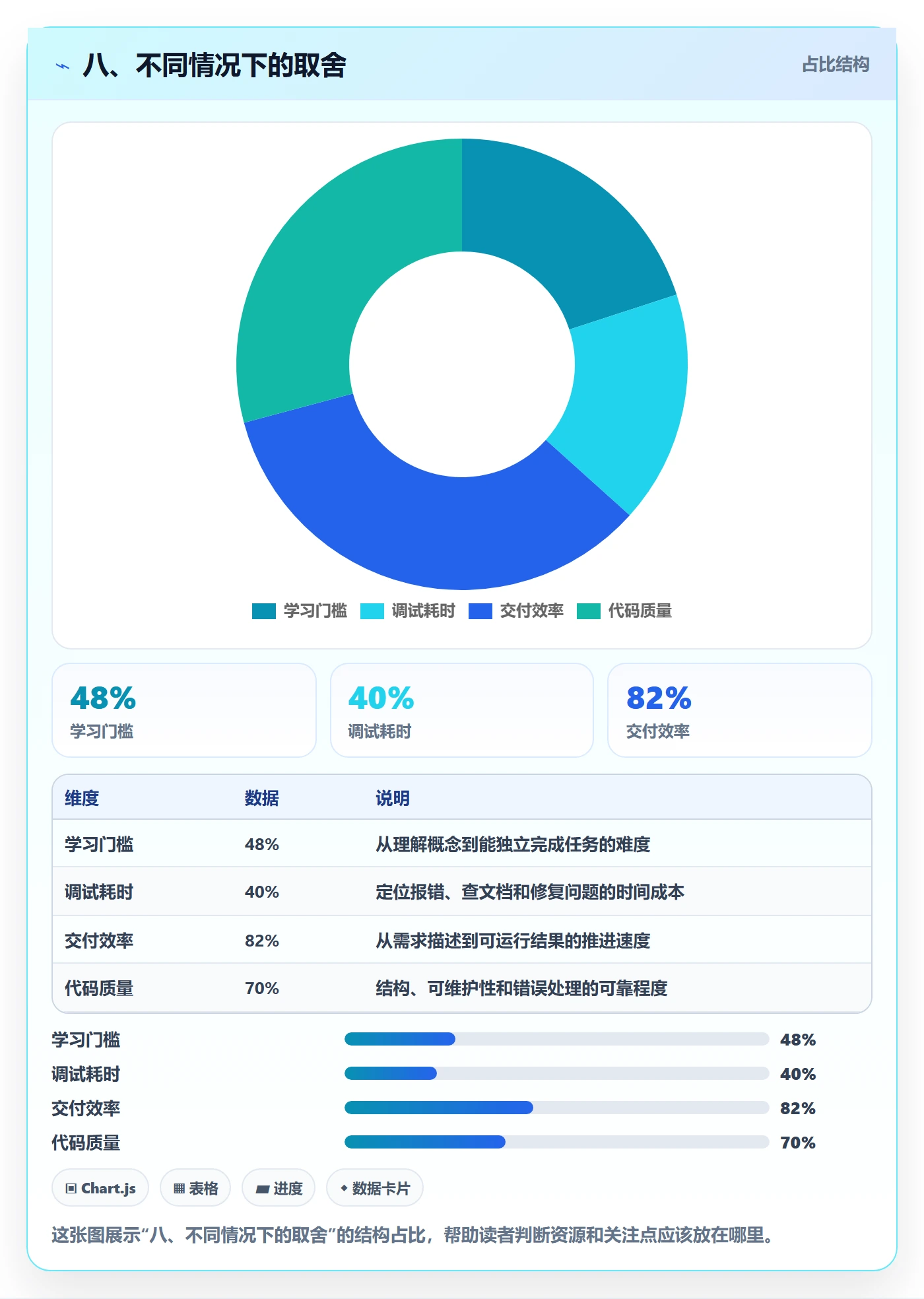 八、不同情况下的取舍