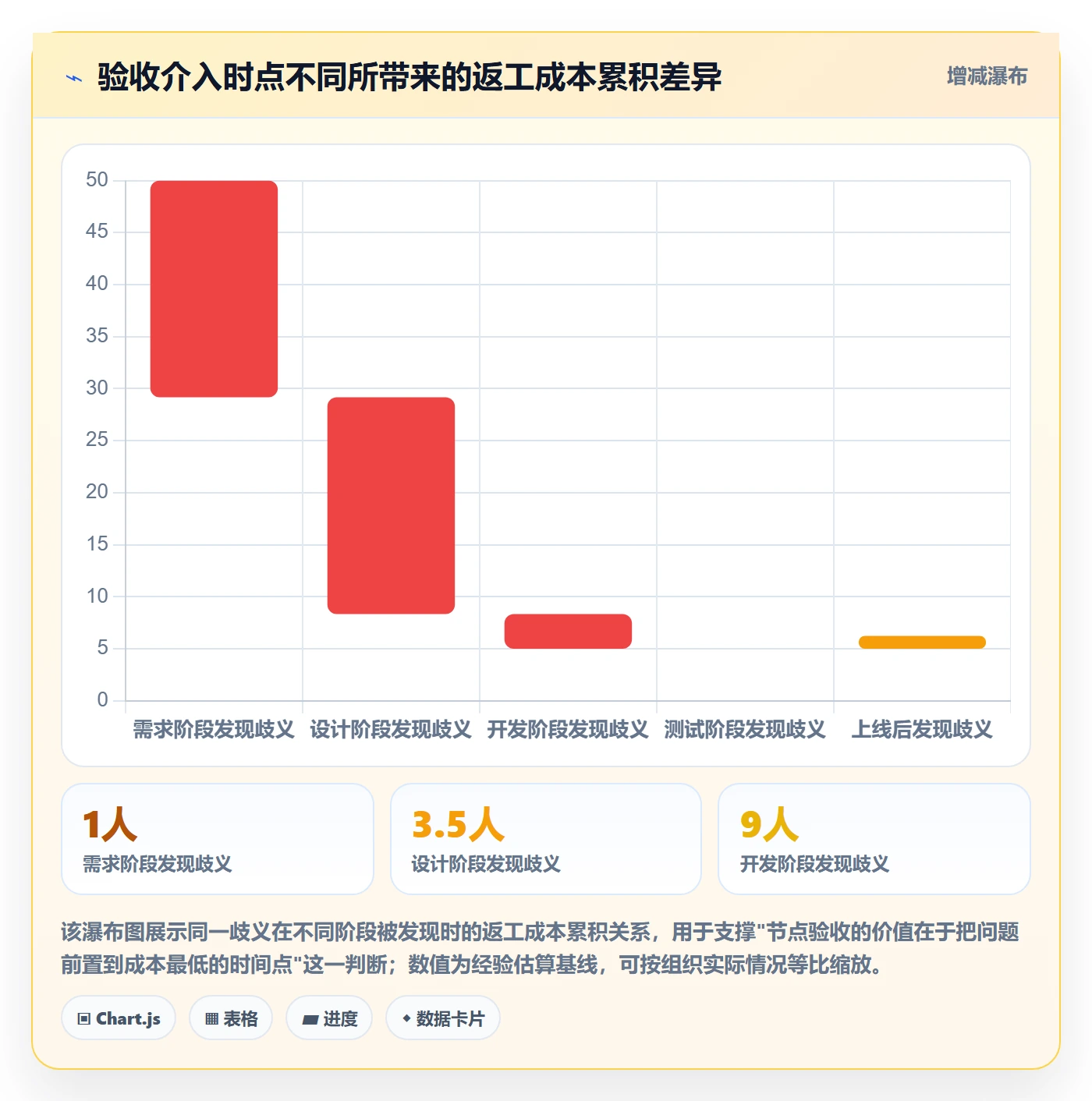 节点验收怎么做?企业管理者风险控制:里程碑从0到1