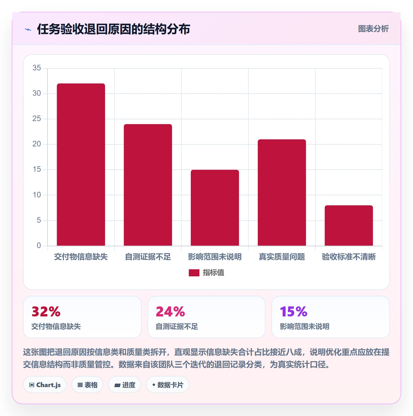 提交最佳实践：项目成员任务验收效率提升，常见问题