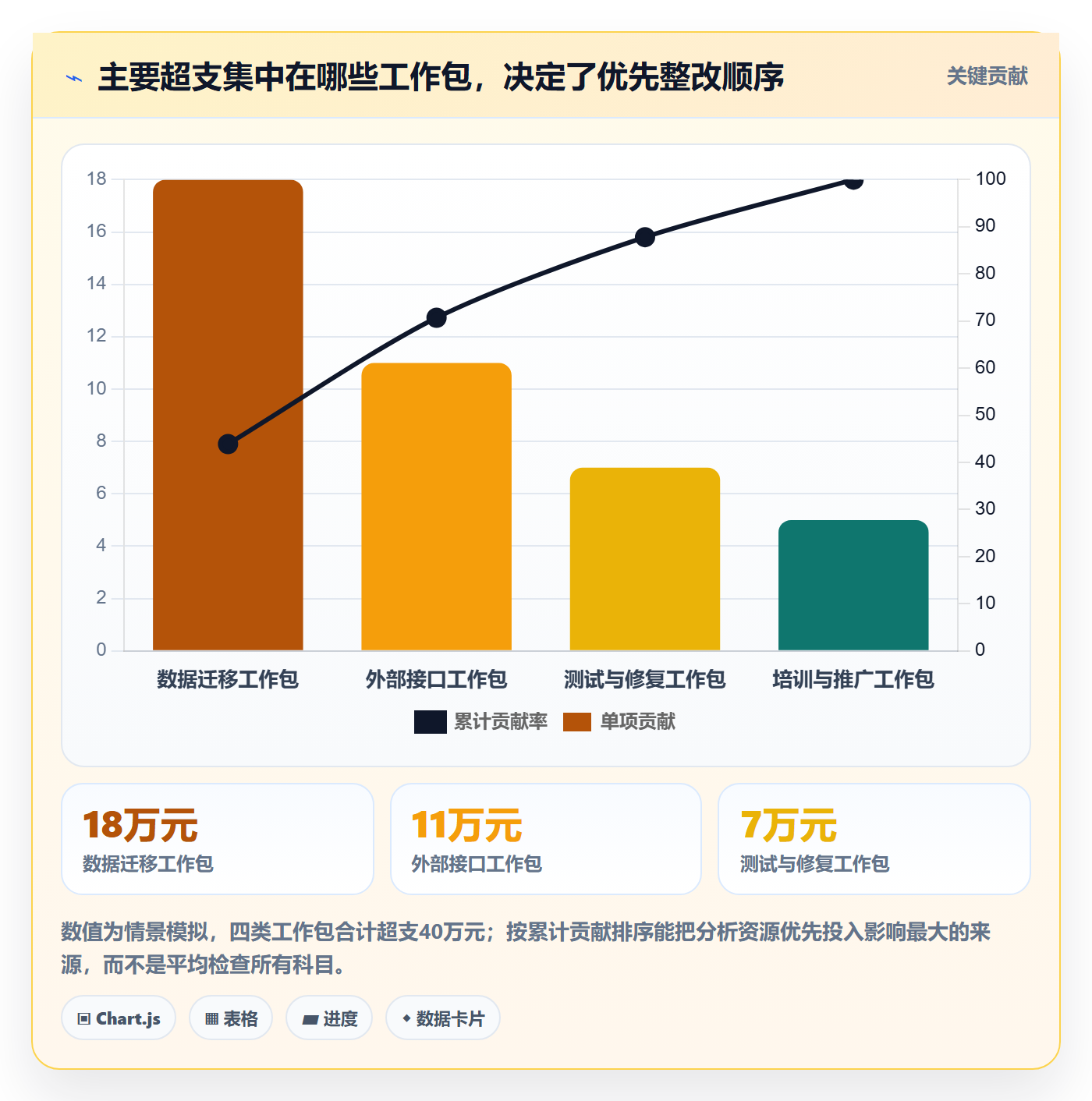 成本管理项目成本全流程：PMO数据分析与一文讲清