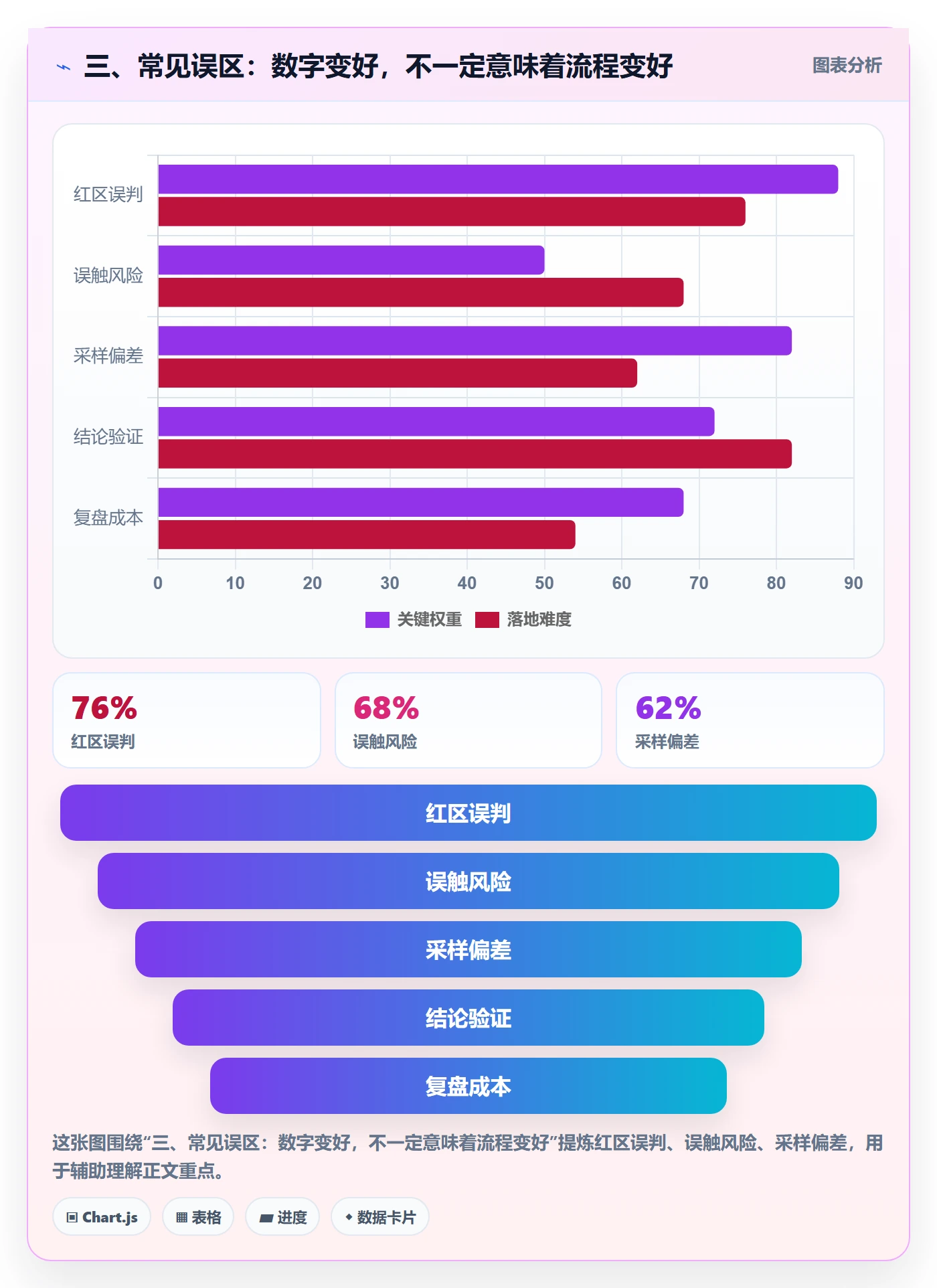 三、常见误区:数字变好,不一定意味着流程变好