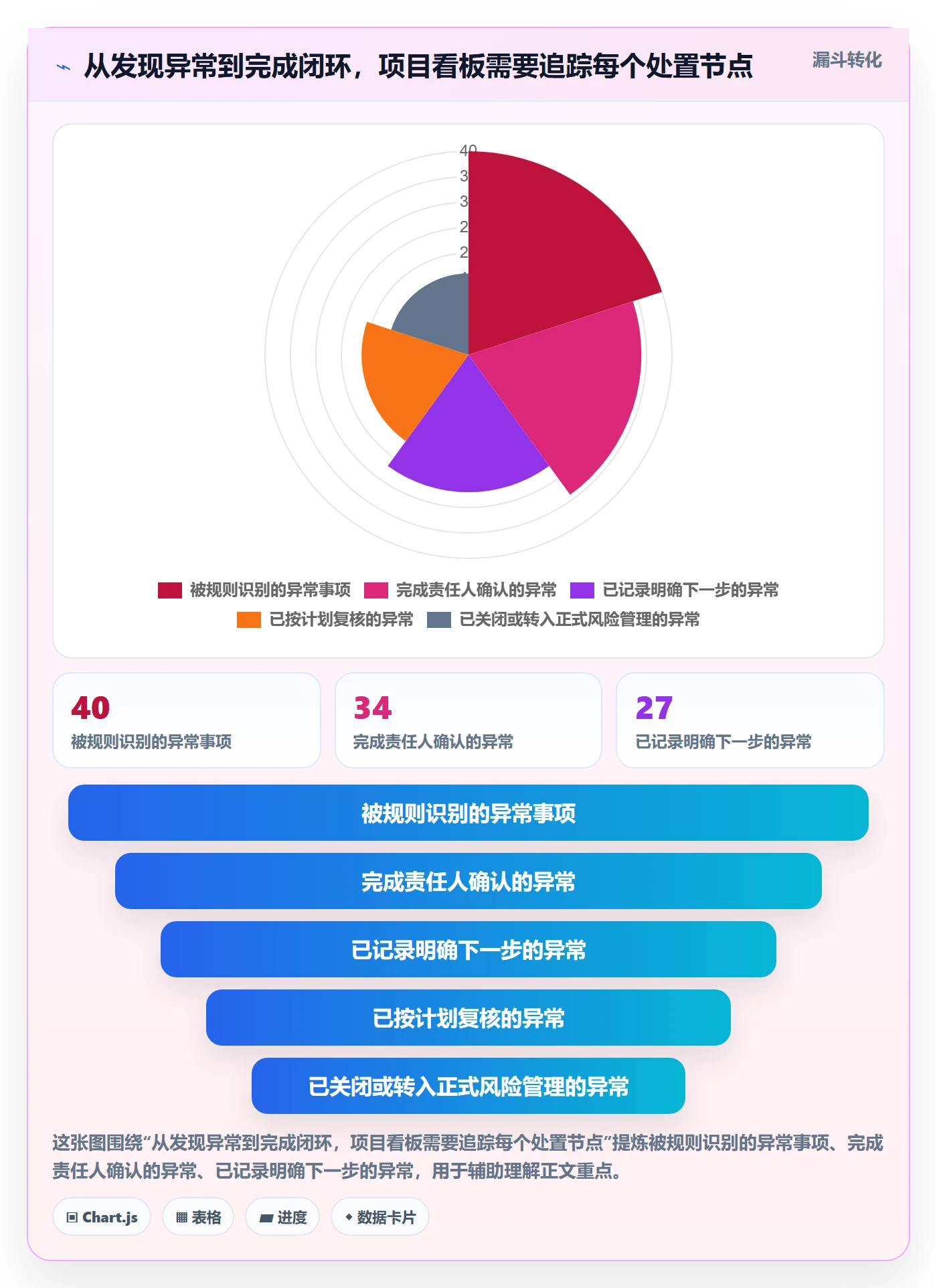 待处理流程与规范:项目经理看板落地方案关键指标