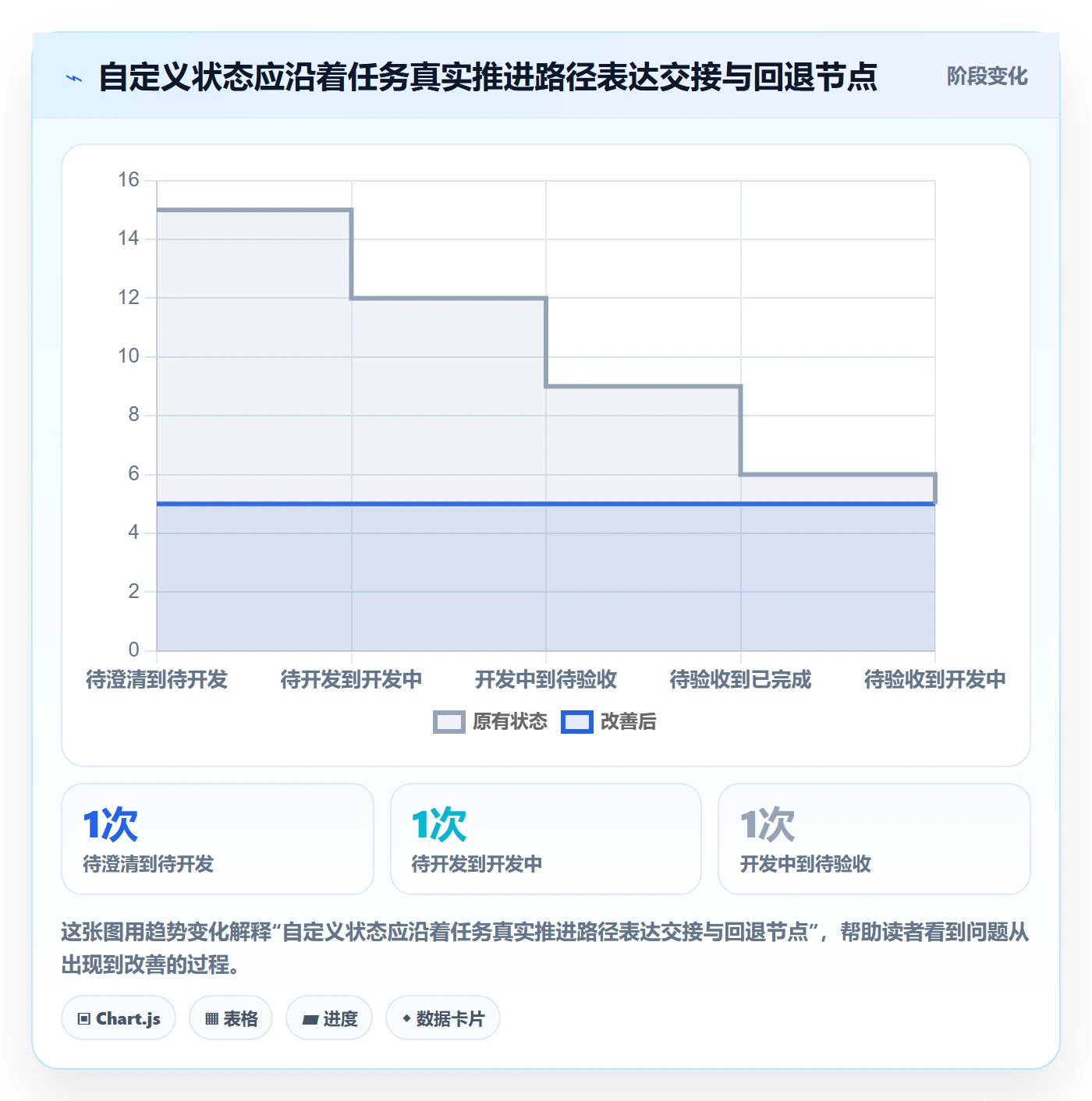 看板自定义状态全流程:产品经理效率提升与一文讲清