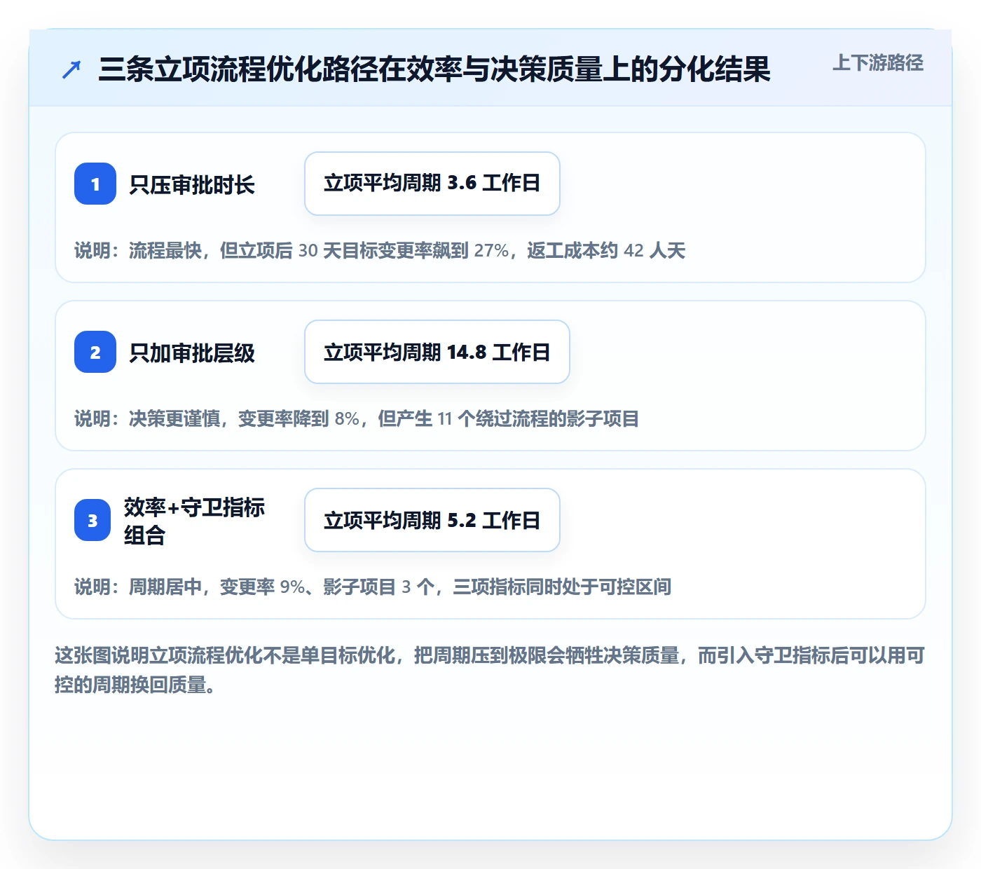 项目目标流程与规范：项目成员项目立项流程优化关键指标