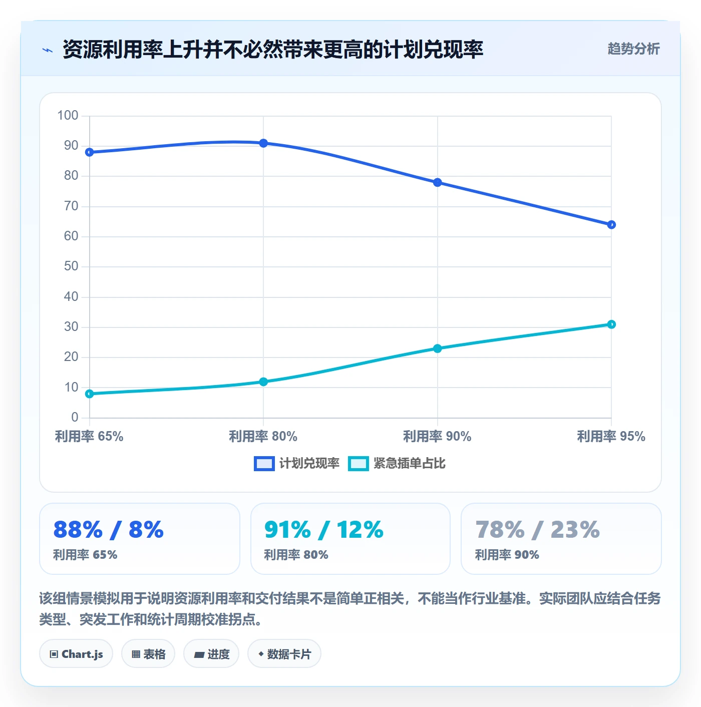 空闲资源最佳实践：项目成员资源负载协同管理，常见问题
