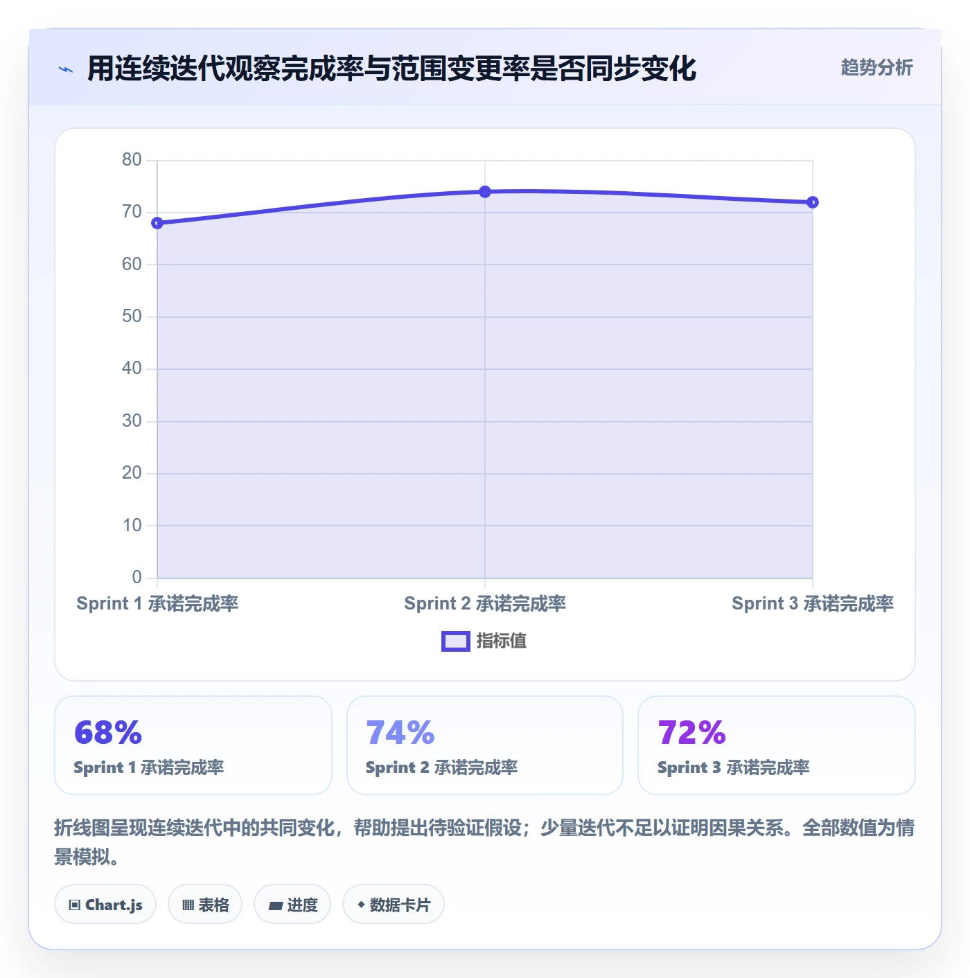 Sprint实操方法:产品经理提升敏捷项目效率的数据分析方法与模板