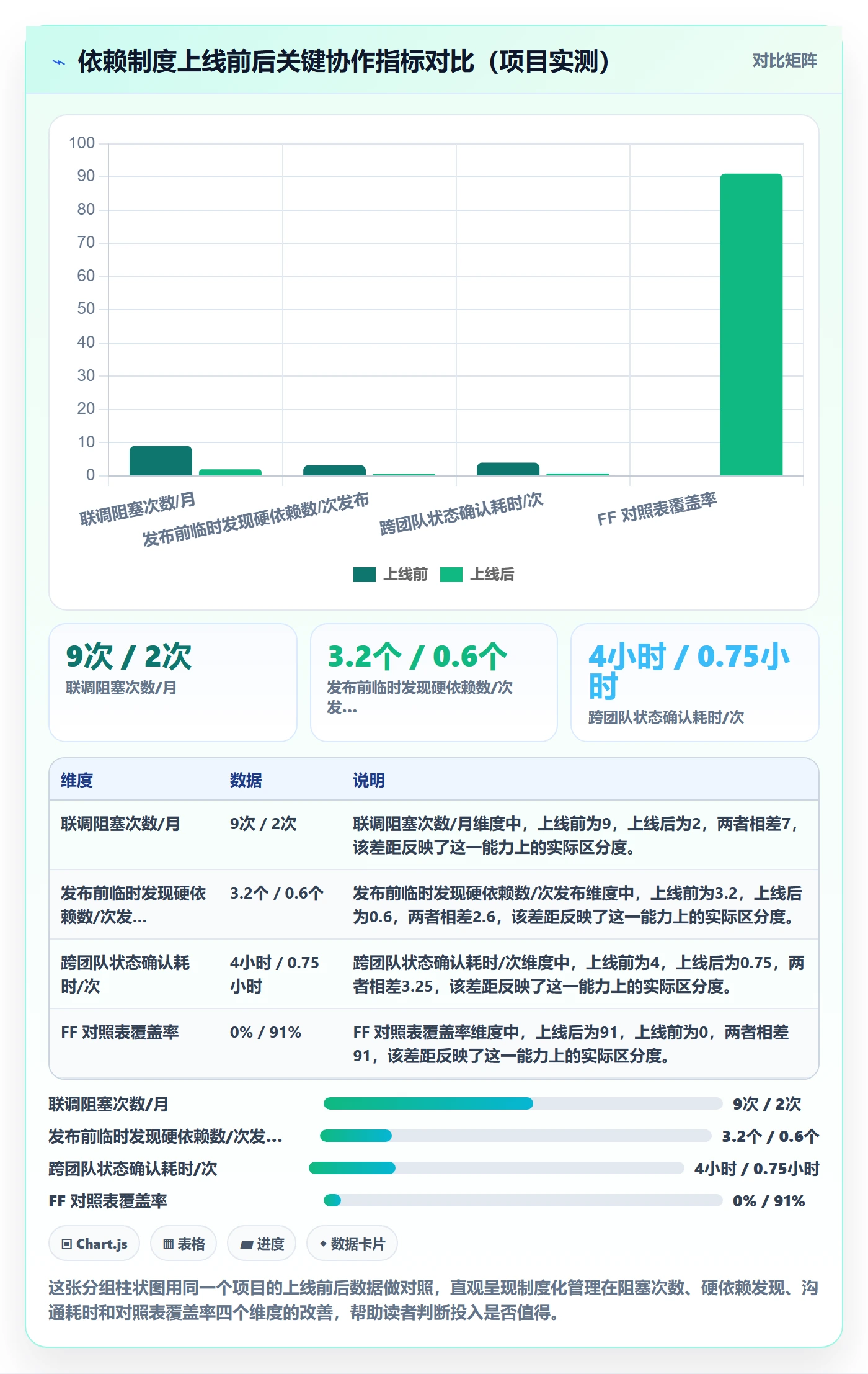 FF怎么做?产品经理制度设计:任务依赖从0到1