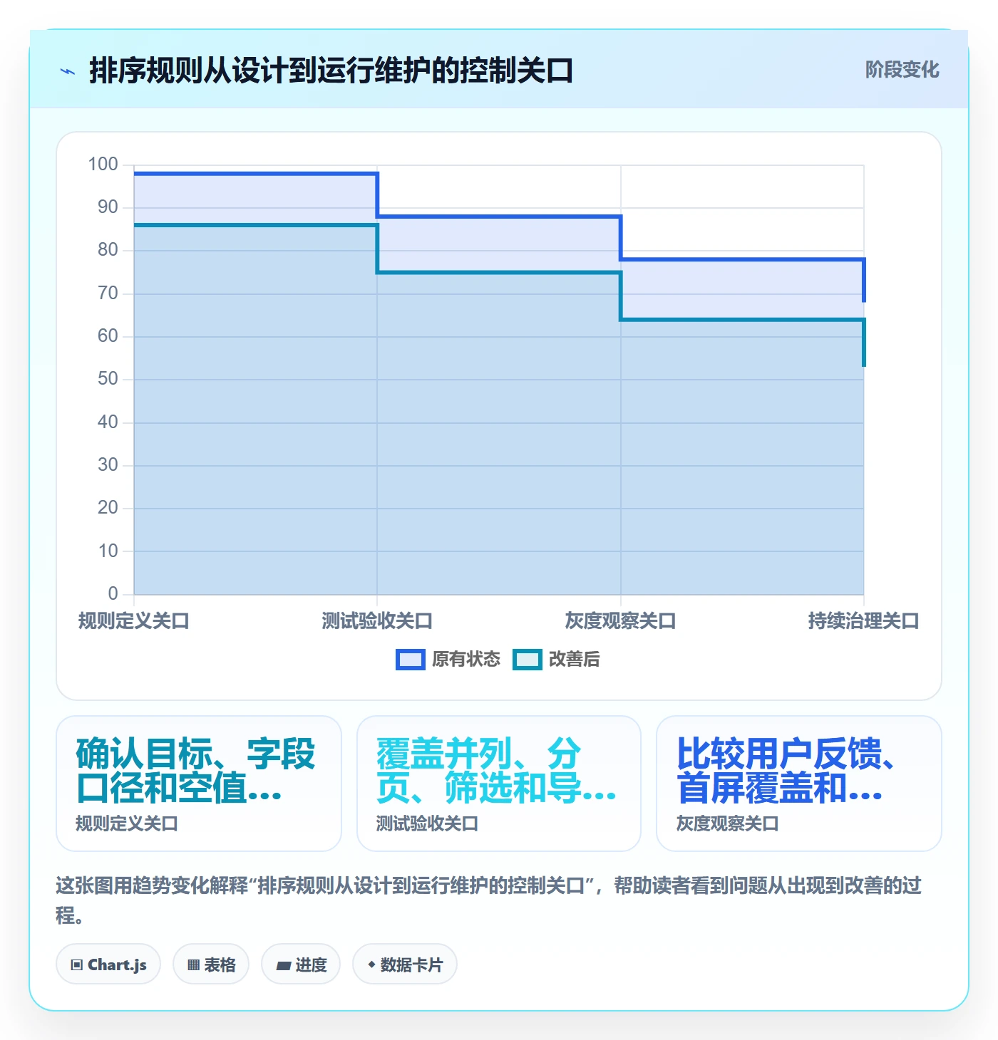 排序最佳实践:管理层列表视图风险控制,常见问题