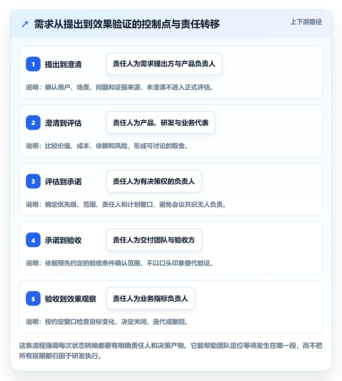 需求最佳实践:项目经理需求管理流程优化,常见问题