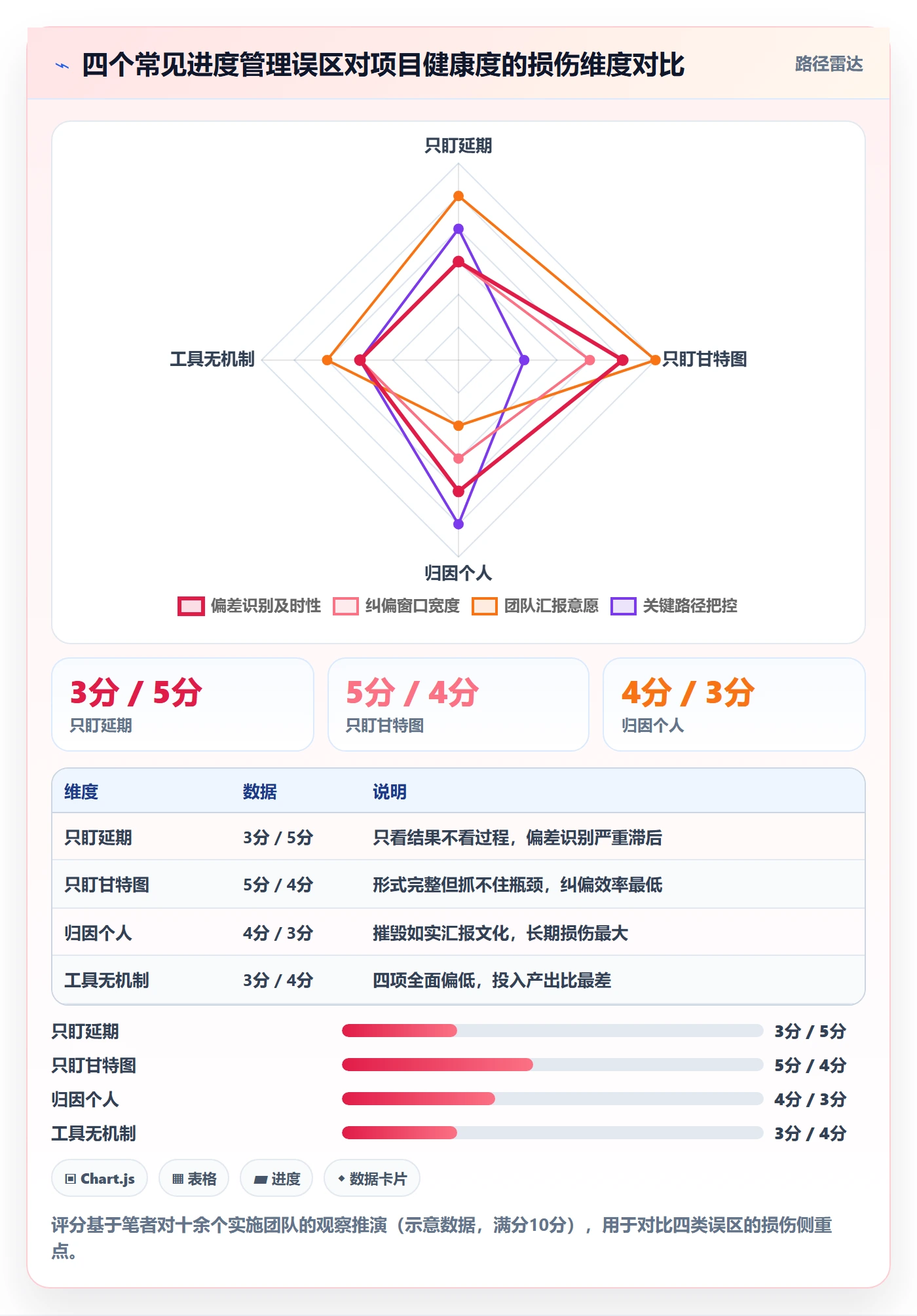 进度偏差管理指南:实施团队如何做好进度管理,协同管理全流程