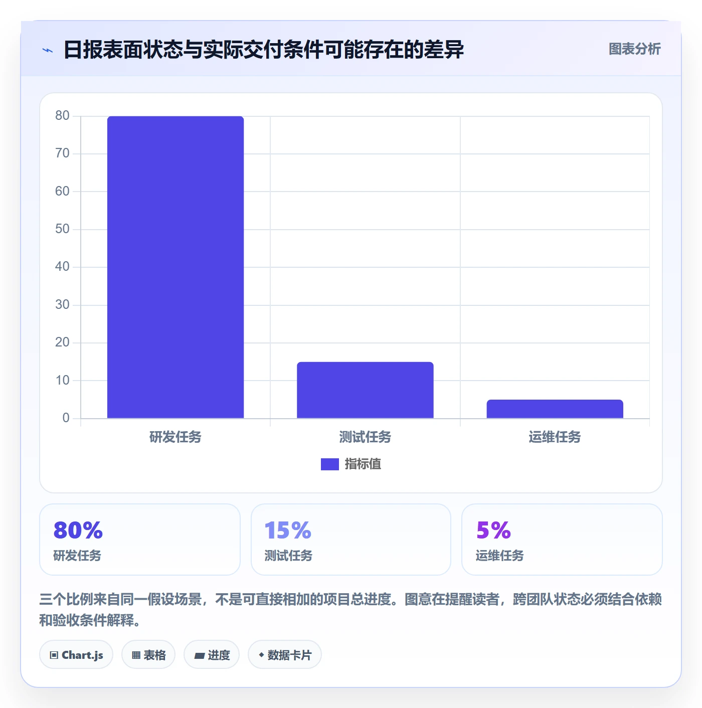 进度跟踪每日进展教程:管理层风险控制,避坑指南