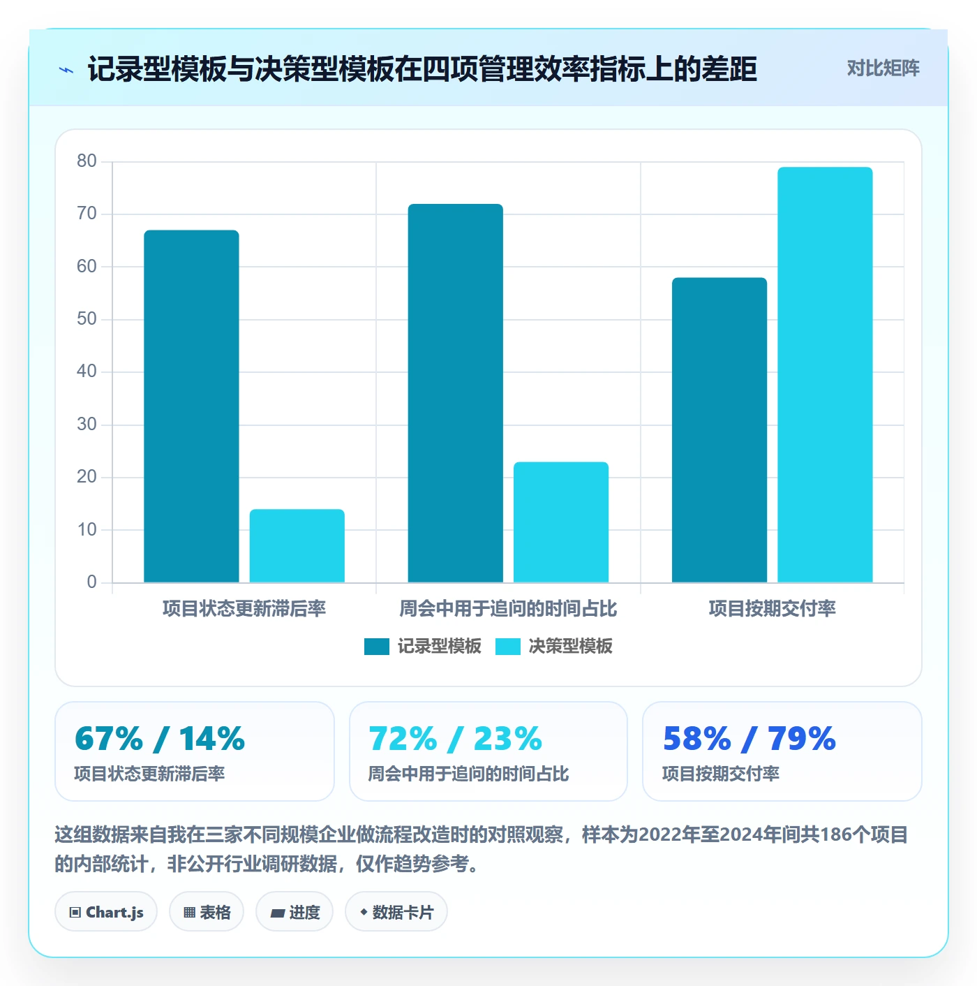项目模板如何做好标准项目？管理层效率提升与操作步骤