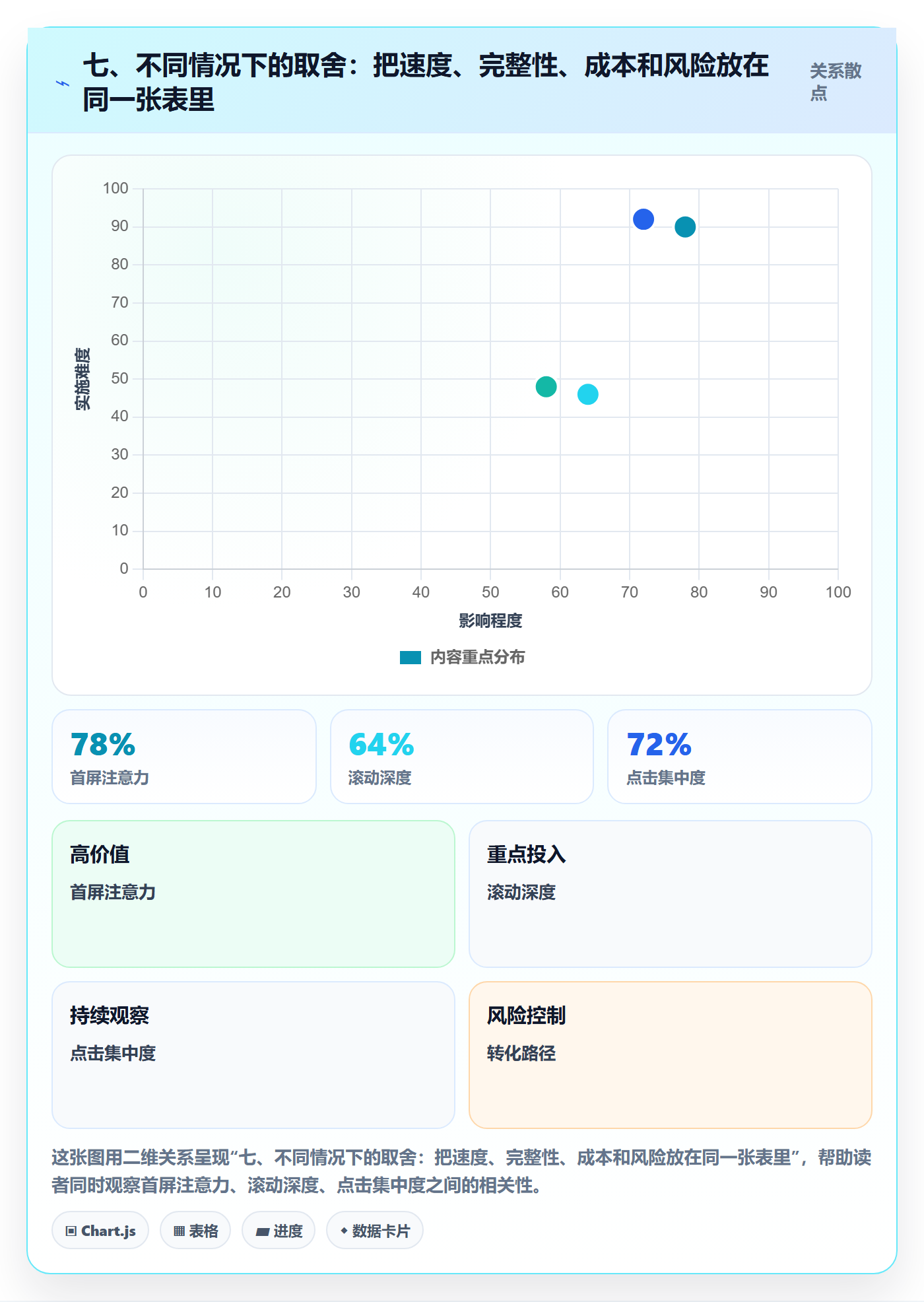 七、不同情况下的取舍:把速度、完整性、成本和风险放在同一张表里