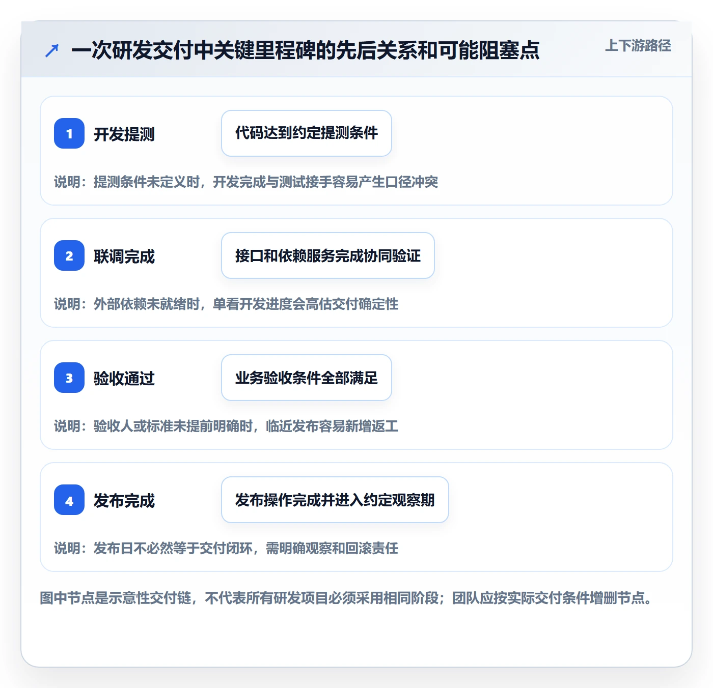 截止日期流程与规范:研发团队日历视图入门指南关键指标