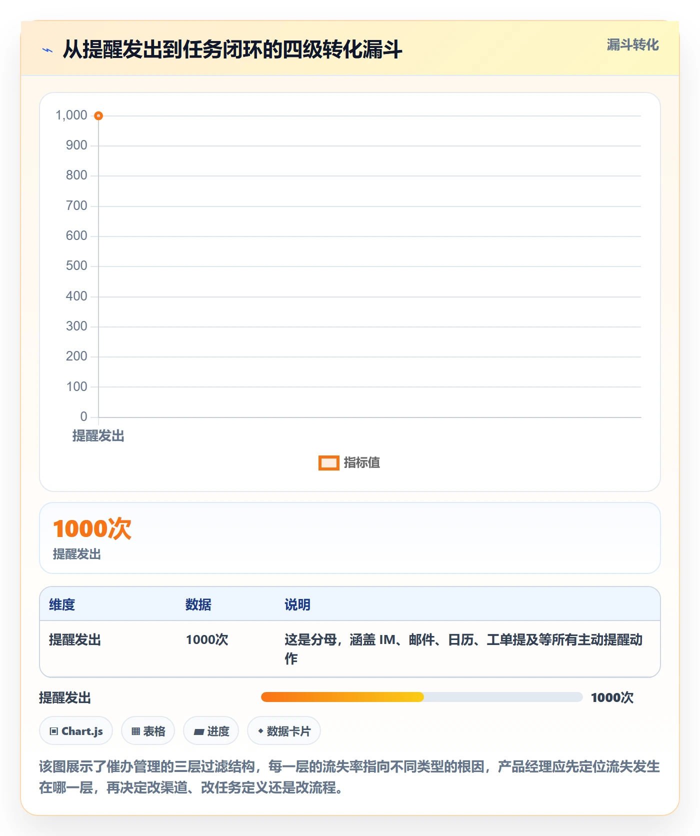 催办管理方法大全:产品经理任务提醒数据分析落地清单