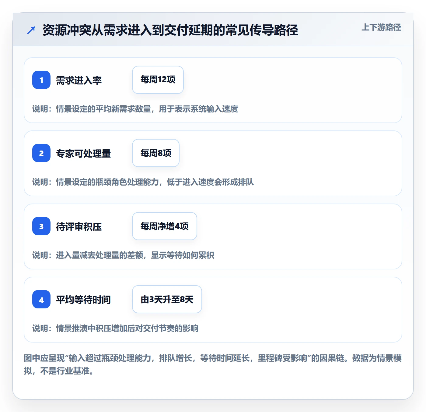 资源负载Capacity全流程:项目负责人数据分析与一文讲清