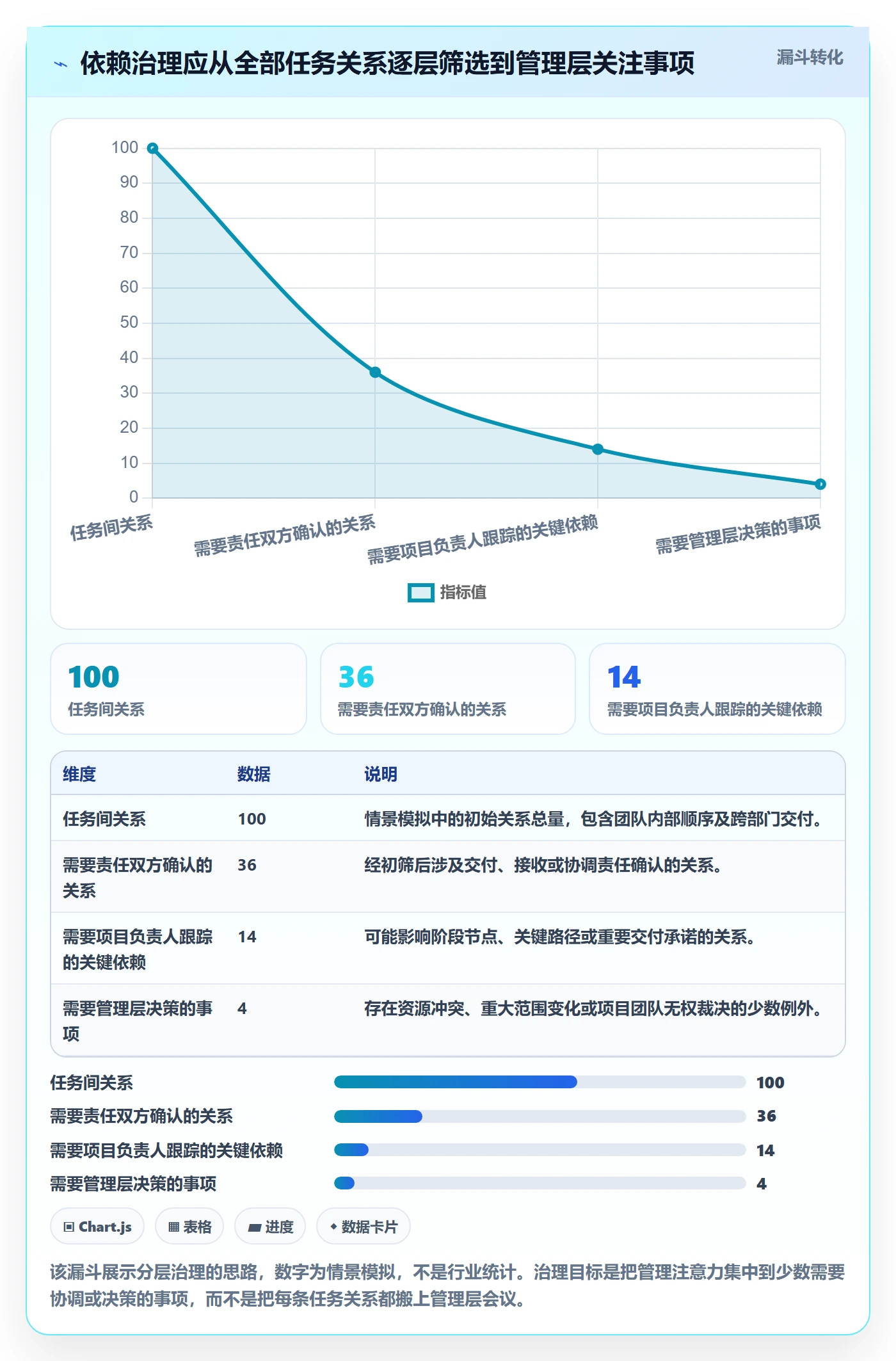 依赖关系管理方法大全：管理层甘特图制度设计落地清单