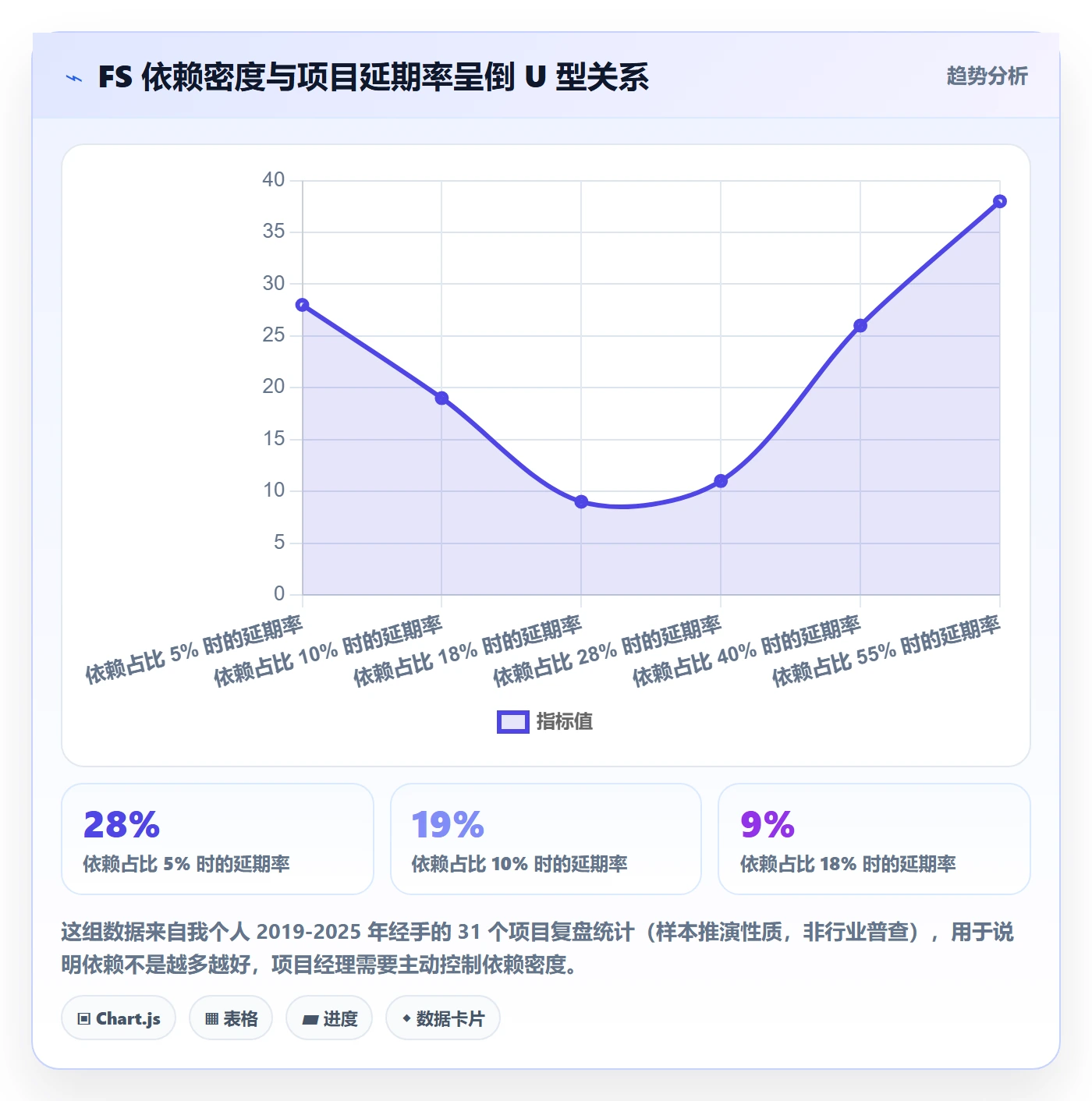 任务依赖如何做好FS？项目经理协同管理与操作步骤
