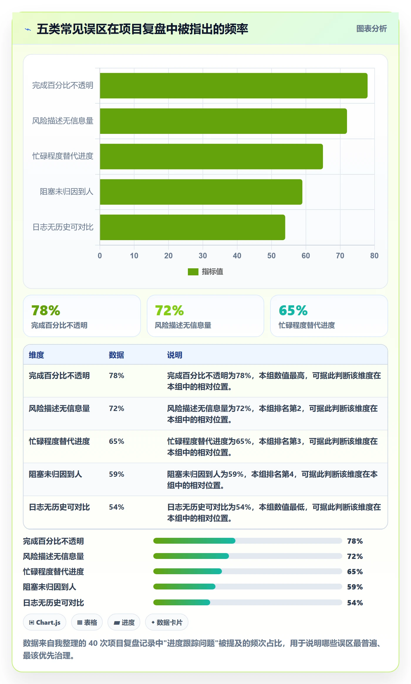 进度日志最佳实践：管理层进度跟踪数据分析，常见问题