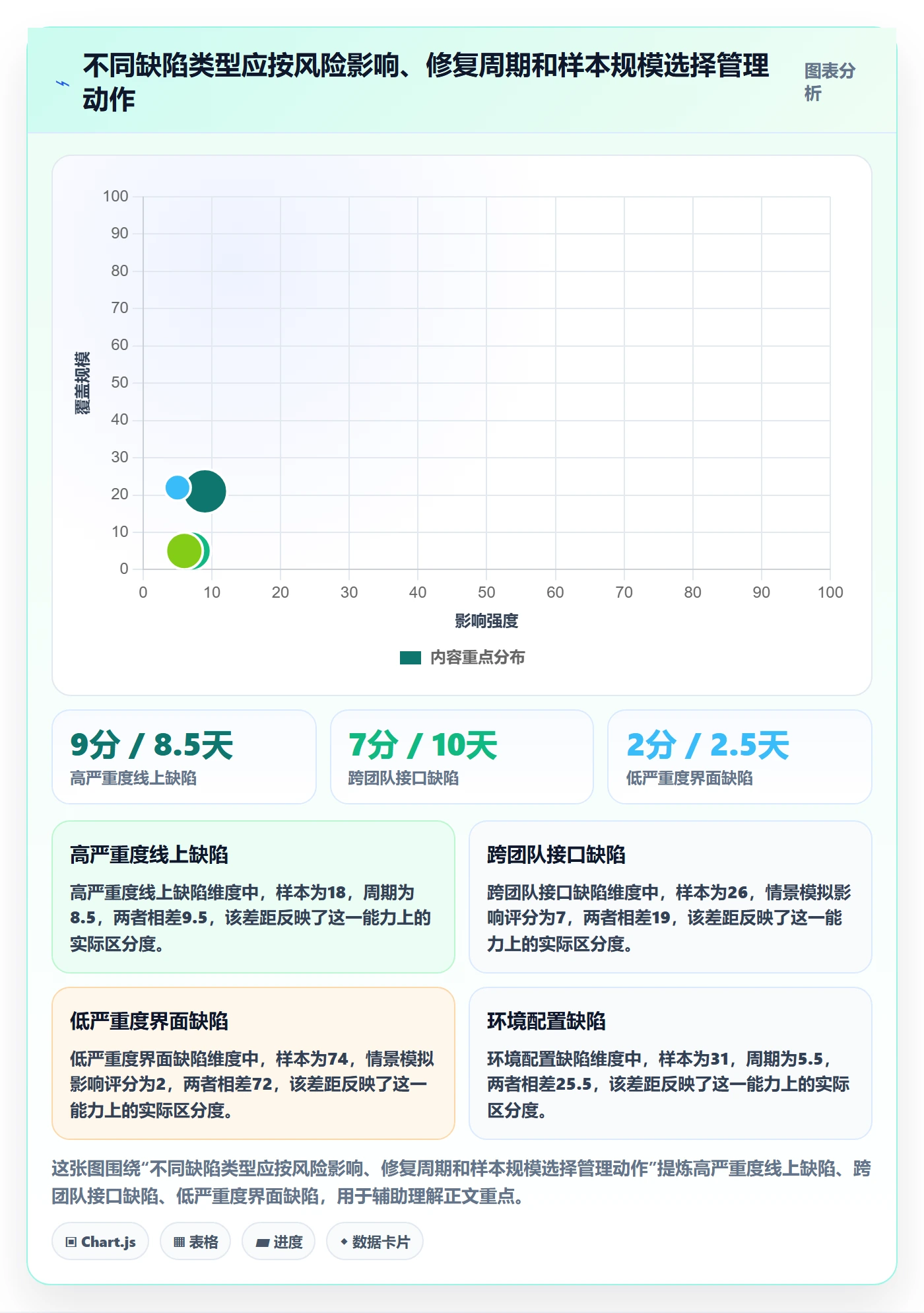 验证实操方法:项目成员提升Bug / 缺陷效率的数据分析方法与模板