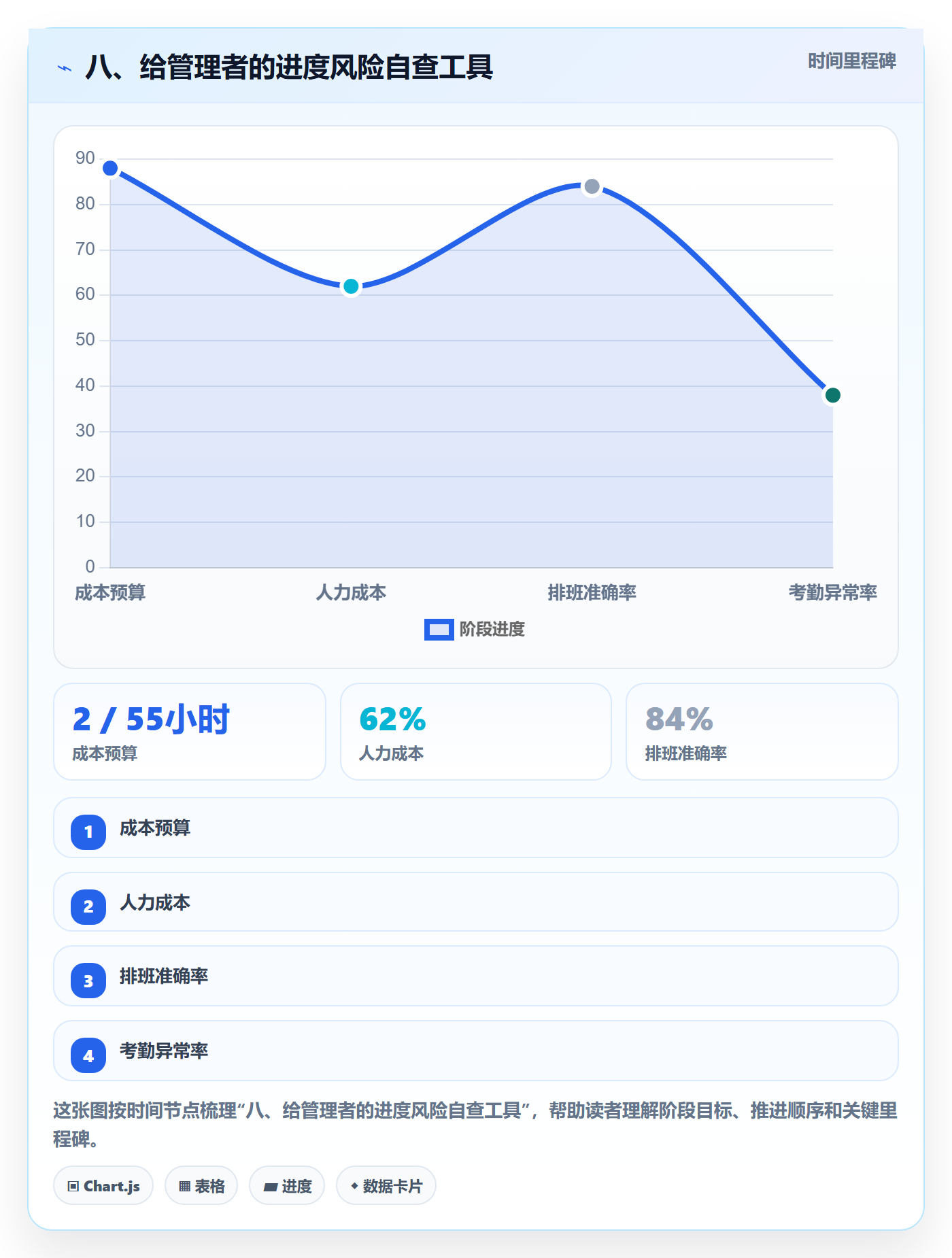 八、给管理者的进度风险自查工具