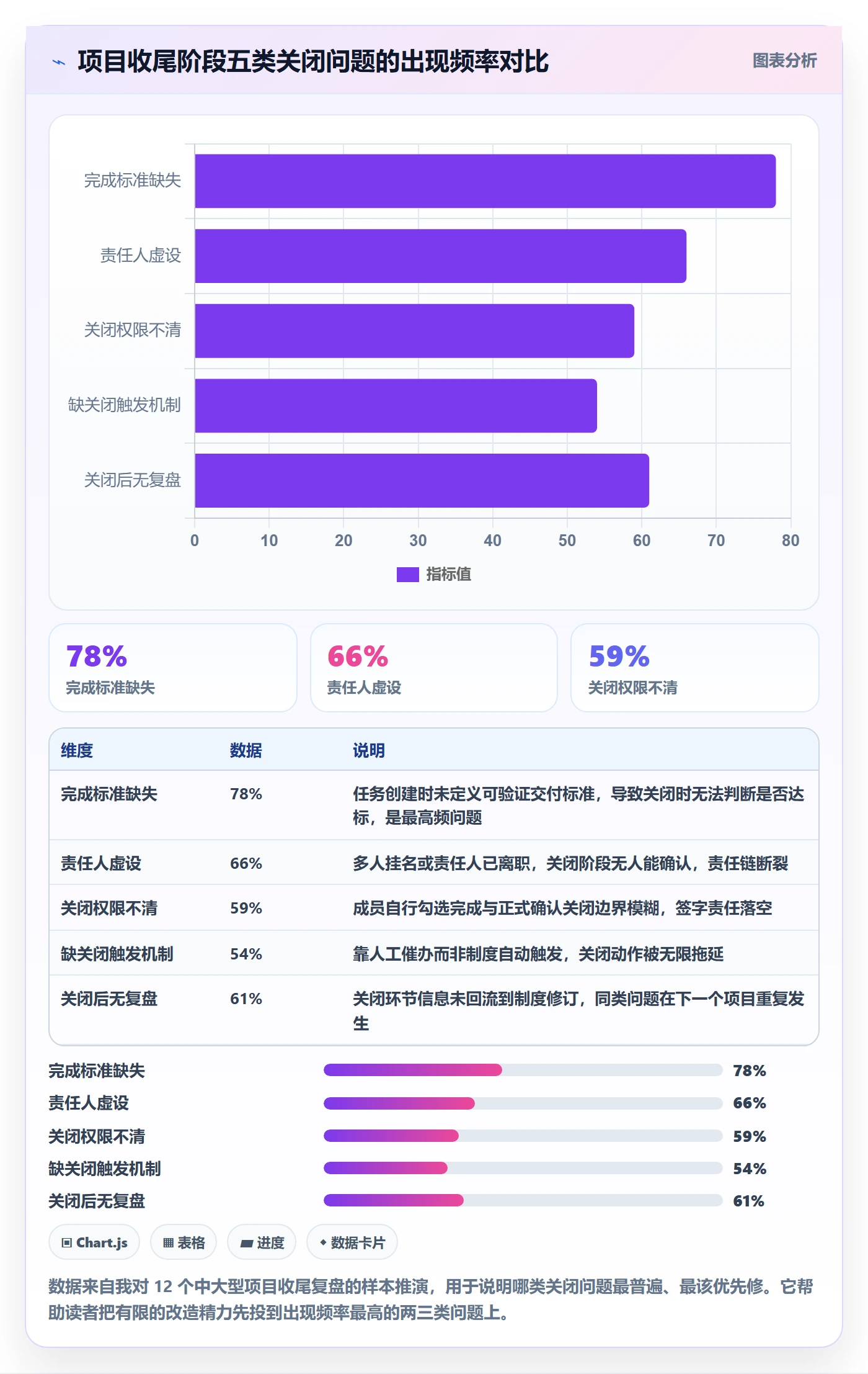 关闭最佳实践：项目成员任务执行制度设计，常见问题